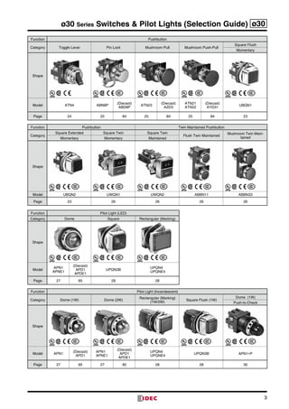 3
ø30 Series Switches & Pilot Lights (Selection Guide) ø30
Function Pushbutton
Category Toggle Lever Pin Lock Mushroom Pull Mushroom Push-Pull
Square Flush
Momentary
Shape
Model ATN4 ABN8P
(Diecast)
ABD8P
ATN23
(Diecast)
AZD3
ATN21
ATN22
(Diecast)
AYD31
UBQN1
Page 24 25 84 25 84 25 84 23
Function Pushbutton Twin Maintained Pushbutton
Category
Square Extended Square Twin Square Twin
Flush Twin Maintained
Mushroom Twin Main-
tainedMomentary Momentary Maintained
Shape
Model UBQN2 UWQN1 UWQN2 ABBN11 ABBN33
Page 23 26 26 26 26
Function Pilot Light (LED)
Category Dome Square Rectangular (Marking)
Shape
Model
APN1
APNE1
(Diecast)
APD1
APDE1
UPQN3B
UPQN4
UPQNE4
Page 27 85 28 28
Function Pilot Light (Incandescent)
Category Dome (1W) Dome (2W)
Rectangular (Marking)
(1W/2W)
Square Flush (1W)
Dome (1W)
Push-to-Check
Shape
Model APN1
(Diecast)
APD1
APN1
APNE1
(Diecast)
APD1
APDE1
UPQN4
UPQNE4
UPQN3B APN1*P
Page 27 85 27 85 28 28 30
 