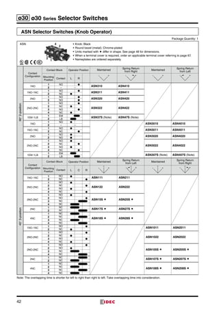 42
ø30 ø30 Series Selector Switches
ASN Selector Switches (Knob Operator)
	 Package Quantity: 1
90°2-position
Contact
Configuration
Contact Block Operator Position Maintained
Spring Return
from Right
Maintained
Spring Return
from Left
Mounting
Position
Contact L R
L R L R L R L R
1NO
1 NO ●
ASN310 ASN4102 — —
1NO-1NC
1 NO ●
ASN311 ASN4112 NC ●
2NO
1 NO ●
ASN320 ASN4202 NO ●
2NO-2NC
1 NO ●
ASN322 ASN422
2 NC ●
3 NO ●
4 NC ●
1EM-1LB
1 EM
ASN37S (Note) ASN47S (Note)2 LB
1NO
1 NO ●
ASN3010 ASN40102 — —
1NO-1NC
1 NO ●
ASN3011 ASN40112 NC ●
2NO
1 NO ●
ASN3020 ASN40202 NO ●
2NO-2NC
1 NO ●
ASN3022 ASN4022
2 NC ●
3 NO ●
4 NC ●
1EM-1LB
1 EM
ASN307S (Note) ASN407S (Note)2 LB
45°3-position
Contact
Configuration
Contact Block Operator Position Maintained
Spring Return
from Left
Maintained
Spring Return
from Right
Mounting
Position
Contact L C R
C
L R
C
L R
C
L R
C
L R
1NO-1NC
1 NO ●
ASN111 ASN211
2 NC ●
2NO-2NC
1 NO ●
ASN122 ASN2222 NC ●
3 NO ●
4 NC ●
2NO-2NC
1 NO ●
ASN15S  ASN25S 2 NO ●
3 NC
4 NC
2NC
1 NC
ASN17S  ASN27S 
2 NC
4NC
1 NC
ASN18S  ASN28S 2 NC
3 NC
4 NC
1NO-1NC
1 NO ●
ASN1011 ASN2011
2 NC ●
2NO-2NC
1 NO ●
ASN1022 ASN20222 NC ●
3 NO ●
4 NC ●
2NO-2NC
1 NO ●
ASN105S  ASN205S 2 NO ●
3 NC
4 NC
2NC
1 NC
ASN107S  ASN207S 
2 NC
4NC
1 NC
ASN108S  ASN208S 2 NC
3 NC
4 NC
Note: The overlapping time is shorter for left to right than right to left. Take overlapping time into consideration.
•	Knob: Black
•	Round bezel (metal): Chrome-plated
•	Units marked with  differ in shape. See page 48 for dimensions.
•	When a terminal cover is required, order an applicable terminal cover referring to page 67.
•	Nameplates are ordered separately.1
3
2
4ASN
 