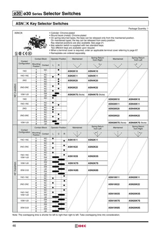 46
ø30 ø30 Series Selector Switches
ASNK Key Selector Switches
	 Package Quantity: 1
90°2-position
Contact
Configuration
Contact Block Operator Position Maintained
Spring Return
from Right
Maintained
Spring Return
from Left
Mounting
Position
Contact L R
L R L R
	 L R L R
1NO
1 NO ●
ASN3K10 ASN4K102 — —
1NO-1NC
1 NO ●
ASN3K11 ASN4K112 NC ●
2NO
1 NO ●
ASN3K20 ASN4K202 NO ●
2NO-2NC
1 NO ●
ASN3K22 ASN4K22
2 NC ●
3 NO ●
4 NC ●
1EM-1LB
1 EM
ASN3K7S (Note) ASN4K7S (Note)2 LB
1NO
1 NO ●
ASN30K10 ASN40K102 — —
1NO-1NC
1 NO ●
ASN30K11 ASN40K112 NC ●
2NO
1 NO ●
ASN30K20 ASN40K202 NO ●
2NO-2NC
1 NO ●
ASN30K22 ASN40K22
2 NC ●
3 NO ●
4 NC ●
1EM-1LB
1 EM
ASN30K7S (Note) ASN40K7S (Note)2 LB
45°3-position
Contact
Configuration
Contact Block Operator Position Maintained
Spring Return
from Left
Maintained
Spring Return
from Right
Mounting
Position
Contact L C R
C
L R
C
L R
C
L R
C
L R
1NO-1NC
1 NO ●
ASN1K11 ASN2K112 NC ●
2NO-2NC
1 NO ●
ASN1K22 ASN2K22
2 NC ●
3 NO ●
4 NC ●
1NO-1NC
1EM-1LB
1 NO ●
ASN1K5S ASN2K5S
2 NC ●
3 EM
4 LB
1EM-1LB
1 EM
ASN1K7S ASN2K7S2 LB
2EM-2LB
1 EM
ASN1K8S ASN2K8S
2 LB
3 EM
4 LB
1NO-1NC
1 NO ●
ASN10K11 ASN20K112 NC ●
2NO-2NC
1 NO ●
ASN10K22 ASN20K22
2 NC ●
3 NO ●
4 NC ●
1NO-1NC
1EM-1LB
1 NO ●
ASN10K5S ASN20K5S
2 NC ●
3 EM
4 LB
1EM-1LB
1 EM
ASN10K7S ASN20K7S2 LB
2EM-2LB
1 EM
ASN10K8S ASN20K8S
2 LB
3 EM
4 LB
Note: The overlapping time is shorter for left to right than right to left. Take overlapping time into consideration.
•	Cylinder: Chrome-plated
•	Round bezel (metal): Chrome-plated
•	On spring-returned types, the keys can be released only from the maintained position.
On maintained types, the key can be released from every position.
Key retained positions are also available. See page 21.
•	Key selector switch is supplied with two standard keys.
Two different keys are available upon request.
•	When a terminal cover is required, order an applicable terminal cover referring to page 67.
•	Nameplates are ordered separately.
ASNK
1
2
3
4
 