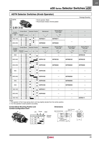 49
ø30 Series Selector Switches ø30
ASTN Selector Switches (Knob Operator)
Package Quantity: 1
No.ofPositions
ASTN •	Knob operator: Black
•	Round bezel (metal): Chrome-plated
90°2-position
Contact
Configura-
tion
Contact Block Operator Position Maintained
Spring Return
from Right
— —
Mounting
Position
Contact L R
L R L R
— —
1NO-1NC
1 NO ●
ASTN3211 ASTN4211
— —
2 NC ●
2NO-2NC
1 NO ●
ASTN3222 ASTN4222
2 NO ●
3 NC ●
4 NC ●
45°3-position
Contact
Configu-
ration
Contact Block Operator Position Maintained
Spring Return
from Left
Spring Return
from Right
Spring Return
Two-way
Mounting
Position
Contact L C R
C
L R
C
L R
C
L R
C
L R
2NO
1 NO ●
— — — ASTN5120
2 NO ●
2NO-2NC
1 NO ●
ASTN1122 ASTN2122 ASTN20122 ASTN5122
2 NO ●
3 NC
4 NC
2NO-2NC
1 NO ● ●
ASTN1222 ASTN2222 ASTN20222 ASTN5222
2 NO ●
3 NC ●
4 NC
4NC
1 NO ●
ASTN1340 — — —
2 NO ●
3 NO ●
4 NO ●
2NO-2NC
1 NO ●
ASTN1422 — ASTN20422 —
2 NC
3 NC
4 NO ●
2NO
1 NO ●
ASTN1520 — ASTN20520 —
2 NO ●
4NO
1 NO ●
ASTN1540 — ASTN20540 —
2 NO ●
3 NO ●
4 NO ●
1NO-1NC
1 NC ●
ASTN1611 — — —
2 NO ●
2NO-2NC
1 NC ●
ASTN1622 — — —
2 NO ●
3 NC ●
4 NO ●
1NO-1NC
1 NO ●
— — — ASTN5111
2 NC
Notes:
1.	The operator of the 2-way spring return unit may slightly deviate from the center position.
2.	Turn the operator to each position accurately.
40
ø35
27
6 23
36
M3.5 Terminal Screw
Panel Thickness
0.8 to 7.5
81 (4 blocks)
58 (2 blocks)
90°
45° 45°
L C R
1 NO ●
2 NO ●
3 NC
4 NC
Center RightLeft
Operator
Position
1
2
3
4
Contact Block Mounting Position and
Contact Configuration Chart
Dimensions
ø30ø30
 