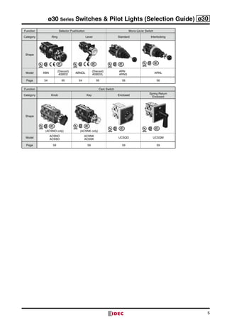 5
ø30 Series Switches & Pilot Lights (Selection Guide) ø30
Function Selector Pushbutton Mono-Lever Switch
Category Ring Lever Standard Interlocking
Shape
Model ABN
(Diecast)
ASBD2
ABNL
(Diecast)
ASBD2L
ARN
ARNS
ARNL
Page 54 95 54 95 56 56
Function Cam Switch
Category Knob Key Enclosed
Spring Return
Enclosed
Shape
(ACSNO only) (ACSNK only)
Model
ACSNO
ACSSO
ACSNK
ACSSK
UCSQO UCSQM
Page 59 59 59 59
 