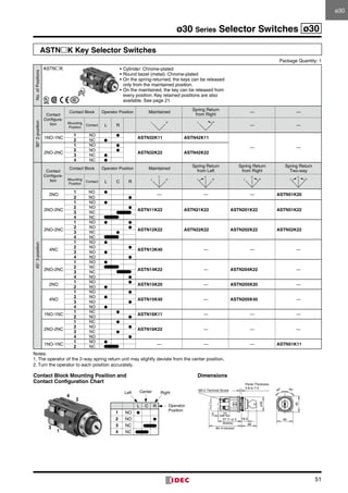 51
ø30 Series Selector Switches ø30
ASTNK Key Selector Switches
Package Quantity: 1
No.ofPositions90°2-position
Contact
Configura-
tion
Contact Block Operator Position Maintained
Spring Return
from Right
— —
Mounting
Position
Contact L R
L R L R
— —
1NO-1NC
1 NO ●
ASTN32K11 ASTN42K11
— —
2 NC ●
2NO-2NC
1 NO ●
ASTN32K22 ASTN42K22
2 NO ●
3 NC ●
4 NC ●
45°3-position
Contact
Configura-
tion
Contact Block Operator Position Maintained
Spring Return
from Left
Spring Return
from Right
Spring Return
Two-way
Mounting
Position
Contact L C R
C
L R
C
L R
C
L R
C
L R
2NO
1 NO ●
— — — ASTN51K20
2 NO ●
2NO-2NC
1 NO ●
ASTN11K22 ASTN21K22 ASTN201K22 ASTN51K22
2 NO ●
3 NC
4 NC
2NO-2NC
1 NO ● ●
ASTN12K22 ASTN22K22 ASTN202K22 ASTN52K22
2 NO ●
3 NC ●
4 NC
4NC
1 NO ●
ASTN13K40 — — —
2 NO ●
3 NO ●
4 NO ●
2NO-2NC
1 NO ●
ASTN14K22 — ASTN204K22 —
2 NC
3 NC
4 NO ●
2NO
1 NO ●
ASTN15K20 — ASTN205K20 —
2 NO ●
4NO
1 NO ●
ASTN15K40 — ASTN205K40 —
2 NO ●
3 NO ●
4 NO ●
1NO-1NC
1 NC ●
ASTN16K11 — — —
2 NO ●
2NO-2NC
1 NC ●
ASTN16K22 — — —
2 NO ●
3 NC ●
4 NO ●
1NO-1NC
1 NO ●
— — — ASTN51K11
2 NC
Notes:
1.	The operator of the 2-way spring return unit may slightly deviate from the center position.
2.	Turn the operator to each position accurately.
80 (4 blocks)
57 (1 or 2
blocks)
6 23
ø35
38
16.5 40
40
M3.5 Terminal Screw
Panel Thickness
0.8 to 7.5
45° 45°
L C R
1 NO ●
2 NO ●
3 NC
4 NC
Center RightLeft
Operator
Position
1
2
3
4
Contact Block Mounting Position and
Contact Configuration Chart
Dimensions
ASTNK •	Cylinder: Chrome-plated
•	Round bezel (metal): Chrome-plated
•	On the spring-returned, the keys can be released
only from the maintained position.
•	On the maintained, the key can be released from
every position. Key retained positions are also
available. See page 21.
ø30ø30
 