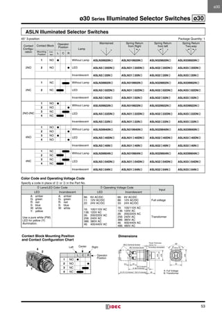 53
ø30 Series Illuminated Selector Switches ø30
ASLN Illuminated Selector Switches
45° 3-position 	 Package Quantity: 1
Contact
Configu-
ration
Contact Block
Operator
Position
Lamp
Maintained
C
L R
Spring Return
from Right
C
L R
Spring Return
from left
C
L R
Spring Return
Two-way
C
L R
Mounting
Position
Con-
tact
L C R
2NO
1 NO ● Without Lamp ASLN39920N➁ ASLN319920N➁ ASLN329920N➁ ASLN339920N➁
2 NO ● LED ASLN3➂20DN➁ ASLN31➂20DN➁ ASLN32➂20DN➁ ASLN33➂20DN➁
Incandescent ASLN3➂20N➁ ASLN31➂20N➁ ASLN32➂20N➁ ASLN33➂20N➁
2NC
1 NC Without Lamp ASLN39902N➁ ASLN319902N➁ ASLN329902N➁ ASLN339902N➁
2 NC LED ASLN3➂02DN➁ ASLN31➂02DN➁ ASLN32➂02DN➁ ASLN33➂02DN➁
Incandescent ASLN3➂02N➁ ASLN31➂02N➁ ASLN32➂02N➁ ASLN33➂02N➁
2NO-2NC
1 NO ●
Without Lamp ASLN39922N➁ ASLN319922N➁ ASLN329922N➁ ASLN339922N➁2 NO ●
3 NC
LED ASLN3➂22DN➁ ASLN31➂22DN➁ ASLN32➂22DN➁ ASLN33➂22DN➁4 NC
Incandescent ASLN3➂22N➁ ASLN31➂22N➁ ASLN32➂22N➁ ASLN33➂22N➁
4NO
1 NO ●
Without Lamp ASLN39940N➁ ASLN319940N➁ ASLN329940N➁ ASLN339940N➁2 NO ●
3 NO ●
LED ASLN3➂40DN➁ ASLN31➂40DN➁ ASLN32➂40DN➁ ASLN33➂40DN➁4 NO ●
Incandescent ASLN3➂40N➁ ASLN31➂40N➁ ASLN32➂40N➁ ASLN33➂40N➁
4NC
1 NC
Without Lamp ASLN39904N➁ ASLN319904N➁ ASLN329904N➁ ASLN339904N➁2 NC
3 NC
LED ASLN3➂04DN➁ ASLN31➂04DN➁ ASLN32➂04DN➁ ASLN33➂04DN➁4 NC
Incandescent ASLN3➂04N➁ ASLN31➂04N➁ ASLN32➂04N➁ ASLN33➂04N➁
Color Code and Operating Voltage Code
Specify a code in place of ➁ or ➂ in the Part No.
➁ Lens/LED Color Code ➂ Operating Voltage Code
Input
LED Incandescent LED Incandescent
A:	amber
G:	green
R:	red
S:	blue
W:	white
Y:	yellow
Use a pure white (PW)
LED for yellow (Y)
illumination.
A:	amber
G:	green
R:	red
S:	blue
W:	white
66:	 6V AC/DC
11:	 12V AC/DC
22:	 24V AC/DC
66:	 6V AC/DC
88:	 12V AC/DC
33:	 24V AC/DC
Full voltage
16:	 100/110V AC
136:	120V AC
26:	 200/220V AC
256:	240V AC
386:	380V AC
46:	 400/440V AC
16:	 100/110V AC
136:	120V AC
26:	 200/220V AC
256:	240V AC
386:	380V AC
46:	 400/440V AC
486:	480V AC
Transformer
1
2
3
4
L C R
1 NO ●
2 NO ●
3 NC
4 NC
Center RightLeft
Operator
Position
40
ø40
235.5
28
9
ø35
ø25
M3.5 Terminal Screws
M3 Terminal Screw
63 (2 blocks)
A: 86 (4 blocks)
B: 97.5 (2 blocks), 120.5 (4 blocks)
Panel Thickness
0.8 to 7.5
(including nameplate)
90°
45° 45°
Contact Block Mounting Position
and Contact Configuration Chart
Dimensions
A: Full Voltage
B: Transformer
ø30
 