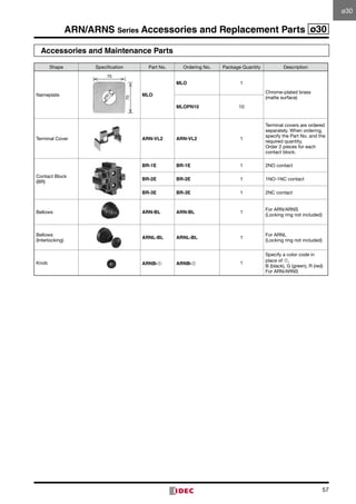 57
ARN/ARNS Series Accessories and Replacement Parts ø30
Accessories and Maintenance Parts
Shape Specification Part No. Ordering No. Package Quantity Description
Nameplate MLO
MLO 1
Chrome-plated brass
(matte surface)
MLOPN10 10
Terminal Cover ARN-VL2 ARN-VL2 1
Terminal covers are ordered
separately. When ordering,
specify the Part No. and the
required quantity.
Order 2 pieces for each
contact block.
Contact Block	
(BR)
BR-1E BR-1E 1 2NO contact
BR-2E BR-2E 1 1NO-1NC contact
BR-3E BR-3E 1 2NC contact
Bellows ARN-BL ARN-BL 1
For ARN/ARNS	
(Locking ring not included)
Bellows	
(Interlocking)
ARNL-BL ARNL-BL 1
For ARNL	
(Locking ring not included)
Knob ARNB-➀ ARNB-➀ 1
Specify a color code in
place of ➀.
B (black), G (green), R (red)
For ARN/ARNS
70
70
ø30.5
ø30
 