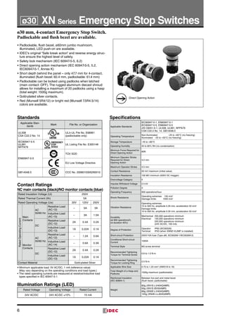 6
ø30 mm, 4-contact Emergency Stop Switch.
Padlockable and flush bezel are available.
Direct Opening Action
•	Padlockable, flush bezel, ø60mm jumbo mushroom,
illuminated, LED push-on are available.
•	IDEC’s original “Safe break action” and reverse energy struc-
ture ensure the highest level of safety.
•	Safety lock mechanism (IEC 60947-5-5, 6.2)
•	Direct opening action mechanism (IEC 60947-5-5, 5.2,
IEC60947-5-1, Annex K)
•	Short depth behind the panel – only 47.7 mm for 4-contact,
illumi­nated (flush bezel: 60.4 mm, padlockable: 61.4 mm)
•	Padlockable can be locked using padlocks when latched
(main contact: OFF). The rugged aluminum diecast shroud
allows for installing a maximum of 20 padlocks using a hasp
(total weight: 1500g maximum).
•	Gold-plated silver contacts.
•	Red (Munsell 5R4/12) or bright red (Munsell 7.5R4.5/14)
colors are available.
Standards
Applicable Stan-
dards
Mark File No. or Organization
UL508
CSA C22.2 No. 14
UL/c-UL File No. E68961
(padlockable only)
IEC60947-5-5
UL991
NFPA79
UL Listing File No. E305148
EN60947-5-5
TÜV SÜD
EU Low Voltage Directive
GB14048.5 CCC No. 2008010305290010
Contact Ratings
NC main contacts (black)/NO monitor contacts (blue)
Rated Insulation Voltage (Ui) 250V
Rated Thermal Current (Ith) 5A
Rated Operating Voltage (Ue) 30V 125V 250V
RatedOperatingCurrent
Main
Contacts
AC
50/60 Hz
Resistive Load
(AC-12)
– 5A 3A
Inductive Load
(AC-15)
– 3A 1.5A
DC
Resistive Load
(DC-12)
2A 0.4A 0.2A
Inductive Load
(DC-13)
1A 0.22A 0.1A
Monitor
Contacts
AC
50/60 Hz
Resistive Load
(AC-12)
– 1.2A 0.6A
Inductive Load
(AC-14)
– 0.6A 0.3A
DC
Resistive Load
(DC-12)
2A 0.4A 0.2A
Inductive Load
(DC-13)
1A 0.22A 0.1A
Contact Material Gold-plated Silver
•	Minimum applicable load: 5V AC/DC, 1 mA (reference value)	
(May vary depending on the operating conditions and load types.)
•	The rated operating currents are measured at resistive/inductive load
types specified in IEC 60947-5-1.
Illumination Ratings (LED)
Rated Voltage Operating Voltage Rated Current
24V AC/DC 24V AC/DC ±10% 15 mA
Specifications
Applicable Standards
IEC60947-5-1, EN60947-5-1
IEC60947-5-5, EN60947-5-5
JIS C8201-5-1, UL508, UL991, NFPA79
CSA C22.2 No. 14, GB14048.5
Operating Temperature
Non-illuminated:	 –25 to +60°C (no freezing)
Illuminated:	 –25 to +55°C (no freezing)
Storage Temperature –45 to +80°C
Operating Humidity 45 to 85% RH (no condensation)
Minimum Force Required for
Direct Opening Action
80N
Minimum Operator Stroke
Required for Direct
Opening Action
4.0 mm
Maximum Operator Stroke 4.5 mm
Contact Resistance 50 mΩ maximum (initial value)
Insulation Resistance 100 MΩ minimum (500V DC megger)
Overvoltage Category II
Impulse Withstand Voltage 2.5 kV
Pollution Degree 3
Operating Frequency 900 operations/hour
Shock Resistance
Operating extremes:	  150 m/s2
Damage limits:	 1000 m/s2
Vibration Resistance
Operating extremes:	
10 to 500 Hz, amplitude 0.35 mm, acceleration 50 m/s2
Damage limits:
10 to 500 Hz, amplitude 0.35 mm, acceleration 50 m/s2
Durability
(at 900 operations/h,
on-duration 40%)
Mechanical:	 250,000 operations minimum
Electrical:	 100,000 operations minimum
	 250,000 operations minimum
	 (24V AC/DC, 100 mA)
Degree of Protection
Operator:	 IP65 (IEC60529)
Terminal:	 IP20 (when XW9Z-VL2MF is installed)
Short-circuit Protection 250V/10A fuse (Type aM, IEC60269-1/IEC60269-2)
Conditional Short-circuit
Current
1000A
Terminal Style M3 screw terminal
Recommended Tighten­ing
Torque for Terminal Screw
0.6 to 1.0 N·m
Recommended Tighten­ing
Torque for Locking Ring
2.5 N·m
Applicable Wire Size 0.75 to 1.25 mm2
(AWG18 to 16)
Total Weight of a Hasp and
Padlocks
1500g maximum (padlockable)
Reinforced Insulation
(IEC 60664-1)
Between live part and metal bezel
(flush bezel, padlockable)
Weight
83g (XN1E-LV404Q4MR)
93g (XN1E-BV504MR)
89g (XN5E-LV404Q4MR)
120g (XN4E-LL404Q4MR)
    XN Series Emergency Stop Switchesø30
 