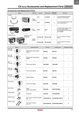 61
CS Series Accessories and Replacement Parts ø30/ø25
Accessories and Replacement Parts
Shape Material Part No. Ordering No.
Package 	
Quantity
Remarks
Jumper
Metal
(copper)
CJ-1 CJ-1PN10 10
For connecting terminals of
adjoining contact blocks
CJ-2 CJ-2PN10 10
For connecting terminals of the
same contact block
Rubber Boot
Nitril
rubber
CR-1 CR-1 1
For preventing ingress of dust
into the contact blocks
Not applicable for the UCSQO
and UCSQM
Terminal Cover
Plastic
(PPE)
CS-VL2-13S CS-VL2-13S 1
For 1 to 3 decks of contact
blocks
CS-VL2-46S CS-VL2-46S 1
For 4 to 6 decks of contact
blocks
Shape Material (Color) Part No. Ordering No. Package Quantity
ø25, ø30
Y Handle   
30
22
19
20
Polybutylene terephthalate
(Black)
CSH-YB CSH-YB   1
ø25, ø30
S Handle   
30
20
30
20
Polybutylene terephthalate
(Black)
CSH-SB CSH-SB   1
ø25
S Handle  
25.6
20
30
20
Phenol resin (Black) CSH-25SB CSH-25SB   1
ø25, ø30
P Handle 30
50
40
ø30 S Handle
Phenol resin (Black) CSH-PB CSH-PB   1
ø25, ø30
F Handle 30 ø50
40
Bakelite (Black) CSH-FB CSH-FB   1
Key Handle 18
40
24
Phenol resin (Black) CSH-H2B CSH-H2B   1
Spare Keys
Metal
(brass nickel-plated)
CSH-K301 CSH-K301PN02   2
Handle Shaft
Polyamide CS-HF2C CS-HF2CPN05   5
Handle Screw
For Y, ø30 S, and ø25 S handles
M3 × 12
CS-SCW-M3-12 CS-SCW-M3-12PN10 10
Handle Screw
For P and F handles
M3 × 25
CS-SCW-M3-25 CS-SCW-M3-25PN10 10
CJ-1
CJ-2
CS-VL2-13S
Supplied with 2 self-
tapping screws 	
for mounting
CS-VL2-46S
ø30
 