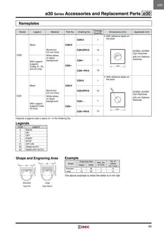 69
ø30 Series Accessories and Replacement Parts ø30
Nameplates
Model Legend Material Part No. Ordering No.
Package
Quantity
Dimensions (mm) Applicable Unit
CQN
Blank
Aluminium	
0.5 mm thick
White letters
on black
background
CQN-0
CQN-0 1
•	 With adhesive tapes on
the back
ACSNO, ACSNK
Cam Switches
ø30 mm Selector
Switches
CQN-0PN10 10
With Legend	
(Legend
Codes 31, 35,
and 53 only)
CQN-∗
CQN-∗ 1
CQN-∗PN10 10
CQS
Blank
Aluminium	
0.5 mm thick
White letters
on black
background
CQS-0
CQS-0 1
•	 With adhesive tapes on
the back
ACSSO, ACSSK
Cam Switches
ø25 mm Selector
Switches
CQS-0PN10 10
With Legend	
(Legend Code
53 only)
CQS-∗
CQS-∗ 1
CQS-∗PN10 10
•	Specify a legend code in place of ∗ in the Ordering No.
ø30.5
64
ø25.5
64
Legends
Code Legend
0 (blank)
1 ON
2 OFF
3 START
4 STOP
31 OFF-ON
35 HAND-AUTO
53 HAND-OFF-AUTO
5
18.5
36
22
10
18.5
36
22
Shape and Engraving Area
Standard Large
Type NA Type NALO
Example
Shape
Engraving Area
Max. No.
of Lines
No. of
Letters	
on 1 LineHeight Width
Standard 5 36 1 14
Large 10 36 2 14
The above example is when the letter is 4 mm tall.
ø30
 