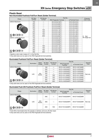 XN Series Emergency Stop Switches ø30
7
XN
Plastic Bezel
Non-illuminated Pushlock Pull/Turn Reset (Solder Terminal)
Shape
NC Main
Contact
NO Monitor
Contact
Part No. ➀Operator
Color CodeIP20 Fingersafe Terminal w/Terminal Cover
ø40mm Mushroom 1NC — XN1E-BV401MF➀ XN1E-BV401M➀
R:	Red
RH:	Bright red
2NC — XN1E-BV402MF➀ XN1E-BV402M➀
3NC — XN1E-BV403MF➀ XN1E-BV403M➀
4NC — XN1E-BV404MF➀ XN1E-BV404M➀
1NC 1NO XN1E-BV411MF➀ XN1E-BV411M➀
2NC 1NO XN1E-BV412MF➀ XN1E-BV412M➀
3NC 1NO XN1E-BV413MF➀ XN1E-BV413M➀
2NC 2NO XN1E-BV422MF➀ XN1E-BV422M➀
ø60mm Jumbo Mushroom 1NC — XN1E-BV501MF➀ XN1E-BV501M➀
2NC — XN1E-BV502MF➀ XN1E-BV502M➀
3NC — XN1E-BV503MF➀ XN1E-BV503M➀
4NC — XN1E-BV504MF➀ XN1E-BV504M➀
1NC 1NO XN1E-BV511MF➀ XN1E-BV511M➀
2NC 1NO XN1E-BV512MF➀ XN1E-BV512M➀
3NC 1NO XN1E-BV513MF➀ XN1E-BV513M➀
2NC 2NO XN1E-BV522MF➀ XN1E-BV522M➀
•	Specify a color code in place of ➀ in the Part No.
•	Only solid wires can be used on the IP20 fingersafe terminal switches.
Illuminated Pushlock Pull/Turn Reset (Solder Terminal)
Shape Illumination
Rated
Voltage
NC Main
Contact
NO Monitor
Contact
Part No.
Operator
ColorIP20 Fingersafe
Terminal
w/Terminal Cover
ø40mm Mushroom
LED
24V
AC/DC
1NC — XN1E-LV401Q4MFR XN1E-LV401Q4MR
Red only
2NC — XN1E-LV402Q4MFR XN1E-LV402Q4MR
3NC — XN1E-LV403Q4MFR XN1E-LV403Q4MR
4NC — XN1E-LV404Q4MFR XN1E-LV404Q4MR
1NC 1NO XN1E-LV411Q4MFR XN1E-LV411Q4MR
2NC 1NO XN1E-LV412Q4MFR XN1E-LV412Q4MR
3NC 1NO XN1E-LV413Q4MFR XN1E-LV413Q4MR
2NC 2NO XN1E-LV422Q4MFR XN1E-LV422Q4MR
•	Only solid wires can be used on the IP20 fingersafe terminal switches.
Illuminated Push-ON Pushlock Pull/Turn Reset (Solder Terminal)
Shape Illumination
Rated
Voltage
NC Main
Contact
NO Monitor
Contact
Part No.
Operator
ColorIP20 Fingersafe
Terminal
w/Terminal Cover
ø40mm Mushroom
LED
24V
AC/DC
2NC — XN1E-TV402Q4MFR XN1E-TV402Q4MR
Red only3NC — XN1E-TV403Q4MFR XN1E-TV403Q4MR
2NC 1NO XN1E-TV412Q4MFR XN1E-TV412Q4MR
•	Push-ON is illuminated when the operator is latched, and turns off when reset.
•	Only solid wires can be used on the IP20 fingersafe terminal switches.
 