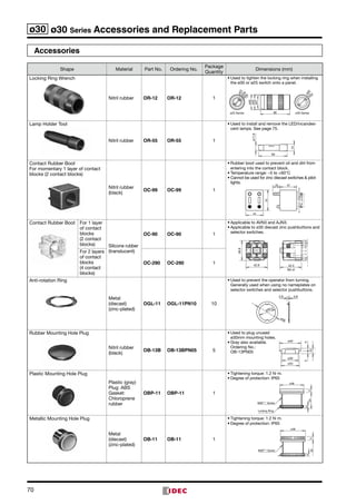 70
ø30 ø30 Series Accessories and Replacement Parts
Accessories
Shape Material Part No. Ordering No.
Package	
Quantity
Dimensions (mm)
Locking Ring Wrench
Nitril rubber OR-12 OR-12 1
•	Used to tighten the locking ring when installing
the ø30 or ø25 switch onto a panel.
ø37
ø45
ø46
90
ø34
ø30
ø29ø26
ø22
ø30	Seriesø25	Series
Lamp Holder Tool
Nitril rubber OR-55 OR-55 1
•	Used to install and remove the LED/incandes­
cent lamps. See page 75.
Contact Rubber Boot
For momentary 1 layer of contact
blocks (2 contact blocks)
Nitril rubber	
(black)
OC-99 OC-99 1
•	Rubber boot used to prevent oil and dirt from
entering into the contact block.
•	Temperature range: –5 to +60°C
•	Cannot be used for zinc diecast switches  pilot
lights.
18 42
44
52
Contact Rubber Boot For 1 layer
of contact
blocks	
(2 contact
blocks) Silicone rubber	
(translucent)
OC-90 OC-90 1
•	Applicable to AVN3 and AJN3.
•	Applicable to ø30 diecast zinc pushbuttons and
selector switches.
(65.4)
38.8
42.8 42.4
For 2 layers
of contact
blocks	
(4 contact
blocks)
OC-290 OC-290 1
Anti-rotation Ring
Metal	
(diecast)	
(zinc-plated)
OGL-11 OGL-11PN10 10
•	Used to prevent the operator from turning.	
Generally used when using no nameplates on
selector switches and selector pushbuttons.	
ø30.5
ø39
2.8 0.8
Rubber Mounting Hole Plug
Nitril rubber 	
(black)
OB-13B OB-13BPN05 5
•	Used to plug unused 	
ø30mm mounting holes.
•	Gray also available. 	
Ordering No.: 	
OB-13PN05
ø30
ø34
ø40
55
10
•	Used to plug un
ø30mm mounti
•	Gray also availa
Ordering Type N
OB-13PN05
Plastic Mounting Hole Plug
Plastic (gray)
Plug: ABS
Gasket:
Chloroprene
rubber
OBP-11 OBP-11 1
•	Tightening torque: 1.2 N· m.
•	Degree of protection: IP65
Locking Ring
4
ø36
524
M30P1.5
Screw
Metallic Mounting Hole Plug	
Metal	
(diecast)	
(zinc-plated)
OB-11 OB-11 1
•	Tightening torque: 1.2 N· m.
•	Degree of protection: IP65
305
ø36
Locking Ring
4
M30P1.5
Screw
59
14
ø11.6
OR­55
 