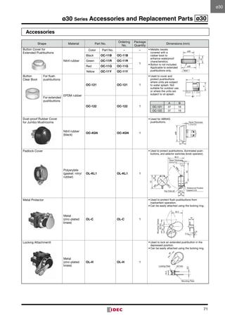 71
ø30 Series Accessories and Replacement Parts ø30
Accessories
Shape Material Part No.
Ordering
No.
Package	
Quantity
Dimensions (mm)
Button Cover for 	
Extended Pushbuttons
Nitril rubber
Color Part No. – –
M30P1.5
ø38
ø28
11
19
•	Metallic bezels
cov­ered with a
rubber boot to
enhance waterproof
characteristics.
•	Button is not included.
Applicable to extended
pushbuttons only.
Black OC-11B OC-11B
1
Green OC-11R OC-11R
Red OC-11G OC-11G
Yellow OC-11Y OC-11Y
Button	
Clear Boot
For flush	
pushbuttons
EPDM rubber
OC-121 OC-121 1
•	Used to cover and
pro­tect pushbuttons
where units are subject
to water splash. Not
suit­able for outdoor use
or where the units are
sub­ject to oil splash.
A
B
A B
OC-121 37 16
OC-122 37 16
For extended	
pushbuttons
OC-122 OC-122 1
Dust-proof Rubber Cover
for Jumbo Mushrooms
Nitril rubber
(black)
OC-4GN OC-4GN 1
32
ø80
Panel Thickness
1.2 to 5.5
•	Used for ABN4G
pushbuttons.
Padlock Cover
Polyarylate
(gasket: nitryl
rubber)
OL-KL1 OL-KL1 1
•	Used to protect pushbuttons, illuminated push­
buttons, and selector switches (knob operator).
Metal Protector
Metal	
(zinc-plated
brass)
OL-C OL-C 1
•	Used to protect flush pushbuttons from
inadvert­ent operation.
•	Can be easily attached using the locking ring.
MountingCenters
50min.
255
ø30.5
16
11.5
1.6
42.5
Locking Attachmentt
Metal	
(zinc-plated
brass)
OL-H OL-H 1
•	Used to lock an extended pushbutton in the
depressed position.
•	Can be easily attached using the locking ring.
ø6 holeLocking Plate
Mounting Plate
30
16.5
9.5Waterproof Rubber
Gasket 0.5t
24
Key Hole ø8
30
70
ø50
ø30.2 93
29.5
30
R66.5
Panel Thickness
0.8 to 3.2
82.5
ø30
 