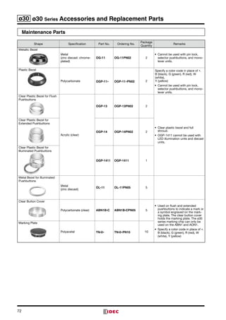 72
ø30 ø30 Series Accessories and Replacement Parts
Maintenance Parts
Shape Specification Part No. Ordering No.
Package	
Quantity
Remarks
Metallic Bezel
Metal	
(zinc diecast: chrome-
plated)
OG-11 OG-11PN02 2
•	 Cannot be used with pin lock,
selector pushbuttons, and mono­
lever units.
Plastic Bezel
Polycarbonate OGP-11∗ OGP-11∗PN02 2
Specify a color code in place of ∗.	
B (black), G (green), R (red), W
(white), 	
Y (yellow)
•	 Cannot be used with pin lock,
selector pushbuttons, and mono­
lever units.
Clear Plastic Bezel for Flush
Pushbuttons
Acrylic (clear)
OGP-13 OGP-13PN02 2
•	 Clear plastic bezel and full
shroud.
•	 OGP-1411 cannot be used with
LED illumination units and diecast
units.
Clear Plastic Bezel for
Extended Pushbuttons
OGP-14 OGP-14PN02 2
Clear Plastic Bezel for 	
Illuminated Pushbuttons
OGP-1411 OGP-1411 1
Metal Bezel for Illuminated
Pushbuttons
Metal	
(zinc diecast)
OL-11 OL-11PN05 5
Clear Button Cover
Polycarbonate (clear) ABN1B-C ABN1B-CPN05 5
•	 Used on flush and extended
pushbut­tons to indicate a mark or
a symbol engraved on the mark­
ing plate. The clear button cover
holds the marking plate. The ø30
series marking chip can only be
used on the ABN1 and AON1.
•	 Specify a color code in place of ∗.	
B (black), G (green), R (red), W
(white), Y (yellow)
Marking Plate
Polyacetal TN-0∗ TN-0∗PN10 10
 