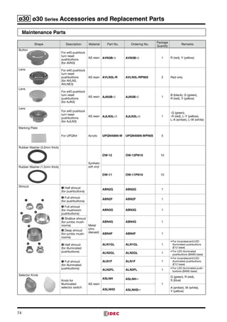 74
ø30 ø30 Series Accessories and Replacement Parts
Maintenance Parts
Shape Description Material Part No. Ordering No.
Package	
Quantity
Remarks
Button
For ø40 pushlock
turn reset
pushbuttons
(for AVN3)
AS resin AVN3B-➁ AVN3B-➁ 1 R (red), Y (yellow)
Lens For ø40 pushlock
turn reset
pushbuttons
(for AVLN3,
AVLNE3)
AS resin AVLN3L-R AVLN3L-RPN02 2 Red only
Lens
For ø40 pushlock
turn reset
pushbuttons
(for AJN3)
AS resin AJN3B-➁ AJN3B-➁ 1
B (black), G (green), 	
R (red), Y (yellow)
Lens
For ø40 pushlock
turn reset
pushbuttons
(for AJLN3)
AS resin AJLN3L-➁ AJLN3L-➁ 1
-G (green), 	
-R (red), L-Y (yellow), 	
L-A (amber), L-W (white)
Marking Plate
For UPQN4 Acrylic UPQN406N-W UPQN406N-WPN05 5
Rubber Washer (3.0mm thick)
Synthetic
soft vinyl
OW-12 OW-12PN10 10
Rubber Washer (1.5mm thick)
OW-11 OW-11PN10 10
Shroud
➊ ➋
➌ ➍
➎
➏ ➐
➊ Half shroud	
(for pushbuttons)
Metal
(zinc
diecast)
ABN2G ABN2G 1
➋ Full shroud	
(for pushbuttons)
ABN2F ABN2F 1
➌ Full shroud	
(for mushroom
pushbuttons)
ABN3G ABN3G 1
➍ Shallow shroud	
(for jumbo mush­
rooms)
ABN4G ABN4G 1
➎ Deep shroud	
(for jumbo mush­
rooms)
ABN4F ABN4F 1
➏ Half shroud	
(for illuminated
pushbuttons)
ALN1GL ALN1GL 1
•	For incandescent/LED	
illuminated pushbuttons
(E12 base)
ALN2GL ALN2GL 1
•	For LED illuminated	
pushbuttons (BA9S base)
➐ Full shroud	
(for illuminated
pushbuttons)
ALN1F ALN1F 1
•	For incandescent/LED	
illuminated pushbuttons	
(E12 base)
ALN2FL ALN2FL 1
•	For LED illuminated push­
buttons (BA9S base)
Selector Knob
Knob for
Illuminated
selector switch
AS resin
ASLNH ASLNH-*
1
G (green), R (red),
S (blue)
ASLNHD ASLNHD-*
A (amber), W (white),
Y (yellow)
 