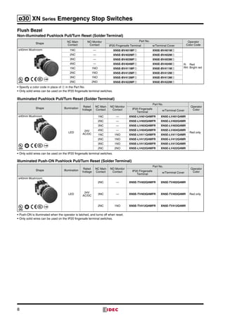 ø30 XN Series Emergency Stop Switches
8
Flush Bezel
Non-illuminated Pushlock Pull/Turn Reset (Solder Terminal)
Shape
NC Main
Contact
NO Monitor
Contact
Part No. Operator
Color CodeIP20 Fingersafe Terminal w/Terminal Cover
ø40mm Mushroom 1NC — XN5E-BV401MF➀ XN5E-BV401M➀
R:	Red
RH:	Bright red
2NC — XN5E-BV402MF➀ XN5E-BV402M➀
3NC — XN5E-BV403MF➀ XN5E-BV403M➀
4NC — XN5E-BV404MF➀ XN5E-BV404M➀
1NC 1NO XN5E-BV411MF➀ XN5E-BV411M➀
2NC 1NO XN5E-BV412MF➀ XN5E-BV412M➀
3NC 1NO XN5E-BV413MF➀ XN5E-BV413M➀
2NC 2NO XN5E-BV422MF➀ XN5E-BV422M➀
•	Specify a color code in place of ➀ in the Part No.
•	Only solid wires can be used on the IP20 fingersafe terminal switches.
Illuminated Pushlock Pull/Turn Reset (Solder Terminal)
Shape Illumination
Rated
Voltage
NC Main
Contact
NO Monitor
Contact
Part No.
Operator
ColorIP20 Fingersafe
Terminal
w/Terminal Cover
ø40mm Mushroom
LED
24V
AC/DC
1NC — XN5E-LV401Q4MFR XN5E-LV401Q4MR
Red only
2NC — XN5E-LV402Q4MFR XN5E-LV402Q4MR
3NC — XN5E-LV403Q4MFR XN5E-LV403Q4MR
4NC — XN5E-LV404Q4MFR XN5E-LV404Q4MR
1NC 1NO XN5E-LV411Q4MFR XN5E-LV411Q4MR
2NC 1NO XN5E-LV412Q4MFR XN5E-LV412Q4MR
3NC 1NO XN5E-LV413Q4MFR XN5E-LV413Q4MR
2NC 2NO XN5E-LV422Q4MFR XN5E-LV422Q4MR
•	Only solid wires can be used on the IP20 fingersafe terminal switches.
Illuminated Push-ON Pushlock Pull/Turn Reset (Solder Terminal)
Shape Illumination
Rated
Voltage
NC Main
Contact
NO Monitor
Contact
Part No.
Operator
ColorIP20 Fingersafe
Terminal
w/Terminal Cover
ø40mm Mushroom
LED
24V
AC/DC
2NC — XN5E-TV402Q4MFR XN5E-TV402Q4MR
Red only3NC — XN5E-TV403Q4MFR XN5E-TV403Q4MR
2NC 1NO XN5E-TV412Q4MFR XN5E-TV412Q4MR
•	Push-ON is illuminated when the operator is latched, and turns off when reset.
•	Only solid wires can be used on the IP20 fingersafe terminal switches.
 