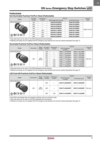 XN Series Emergency Stop Switches ø30
9
XN
Padlockable
Non-illuminated Pushlock Pull/Turn Reset (Padlockable)
Shape
NC Main
Contact
NO Monitor
Contact
Part No. Operator
ColorIP20 Fingersafe Terminal w/Terminal Cover
ø44mm Mushroom 1NC — XN4E-BL401MFRH XN4E-BL401MRH
Bright red only
2NC — XN4E-BL402MFRH XN4E-BL402MRH
3NC — XN4E-BL403MFRH XN4E-BL403MRH
4NC — XN4E-BL404MFRH XN4E-BL404MRH
1NC 1NO XN4E-BL411MFRH XN4E-BL411MRH
2NC 1NO XN4E-BL412MFRH XN4E-BL412MRH
3NC 1NO XN4E-BL413MFRH XN4E-BL413MRH
2NC 2NO XN4E-BL422MFRH XN4E-BL422MRH
•	Only solid wires can be used on the IP20 fingersafe terminal switches.
•	Padlocks and hasps are not supplied with the emergency stop switches and must be ordered separately. See page 12.
Illuminated Pushlock Pull/Turn Reset (Padlockable)
Shape Illumination
Rated
Voltage
NC Main
Contact
NO Monitor
Contact
Part No.
Operator
ColorIP20 Fingersafe
Terminal
w/Terminal Cover
ø44mm Mushroom
LED
24V
AC/DC
1NC — XN4E-LL401Q4MFR XN4E-LL401Q4MR
Red only
2NC — XN4E-LL402Q4MFR XN4E-LL402Q4MR
3NC — XN4E-LL403Q4MFR XN4E-LL403Q4MR
4NC — XN4E-LL404Q4MFR XN4E-LL404Q4MR
1NC 1NO XN4E-LL411Q4MFR XN4E-LL411Q4MR
2NC 1NO XN4E-LL412Q4MFR XN4E-LL412Q4MR
3NC 1NO XN4E-LL413Q4MFR XN4E-LL413Q4MR
2NC 2NO XN4E-LL422Q4MFR XN4E-LL422Q4MR
•	Only solid wires can be used on the IP20 fingersafe terminal switches.
•	Padlocks and hasps are not supplied with the emergency stop switches and must be ordered separately. See page 12.
LED Push-ON Pushlock Pull/Turn Reset (Padlockable)
Shape Illumination
Rated
Voltage
NC Main
Contact
NO Monitor
Contact
Part No.
Operator
ColorIP20 Fingersafe
Terminal
w/Terminal Cover
ø44mm Mushroom
LED
24V
AC/DC
2NC — XN4E-TL402Q4MFR XN4E-TL402Q4MR
Red only3NC — XN4E-TL403Q4MFR XN4E-TL403Q4MR
2NC 1NO XN4E-TL412Q4MFR XN4E-TL412Q4MR
•	Push-ON is illuminated when the operator is latched, and turns off when reset.
•	Only solid wires can be used on the IP20 fingersafe terminal switches.
•	Padlocks and hasps are not supplied with the emergency stop switches and must be ordered separately. See page 12.
 