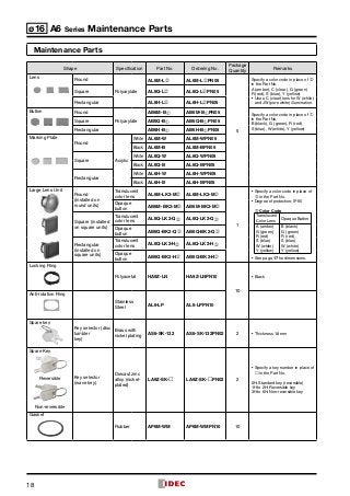 18
ø16 A6 Series Maintenance Parts
Maintenance Parts
Shape Specification Part No. Ordering No.
Package
Quantity
Remarks
Lens
Round
Polyarylate
AL6M-L➁ AL6M-L➁PN05
5
Specify a color code in place of ➁
in the Part No.
A (amber), C (clear), G (green)
R (red), S (blue), Y (yellow)
•	 Use a C (clear) lens for W (white)
and JW (pure white) illumination.
Square AL6Q-L➁ AL6Q-L➁PN05
Rectangular AL6H-L➁ AL6H-L➁PN05
Button Round
Polyarylate
AB6M-B➀ AB6M-B➀PN05 Specify a color code in place of ➀
in the Part No.
B (black), G (green), R (red)
S (blue), W (white), Y (yellow)
Square AB6Q-B➀ AB6Q-B➀PN05
Rectangular AB6H-B➀ AB6H-B➀PN05
Marking Plate
Round
Acrylic
White AL6M-W AL6M-WPN05
Black AL6M-B AL6M-BPN05
Square
White AL6Q-W AL6Q-WPN05
Black AL6Q-B AL6Q-BPN05
Rectangular
White AL6H-W AL6H-WPN05
Black AL6H-B AL6H-BPN05
Large Lens Unit
Round
(installed on
round units)
Translucent
color lens AL6M-LK2-M➁ AL6M-LK2-M➁
1
•	 Specify a color code in place of
➁ in the Part No.
•	 Degree of protection: IP65
➁ Color Code
Translucent
Color Lens
Opaque Button
A (amber)
G (green)
R (red)
S (blue)
W (white)
Y (yellow)
B (black)
G (green)
R (red)
S (blue)
W (white)
Y (yellow)
•	 See page 17 for dimensions.
Opaque
button AB6M-BK2-M➁ AB6M-BK2-M➁
Square (installed
on square units)
Translucent
color lens AL6Q-LK2-Q➁ AL6Q-LK2-Q➁
Opaque
button AB6Q-BK2-Q➁ AB6Q-BK2-Q➁
Rectangular
(installed on
square units)
Translucent
color lens AL6Q-LK2-H➁ AL6Q-LK2-H➁
Opaque
button AB6Q-BK2-H➁ AB6Q-BK2-H➁
Locking Ring
Polyacetal HA9Z-LN HA9Z-LNPN10
10
•	 Black
Anti-rotation Ring
Stainless
Steel
AL6-LP AL6-LPPN10
Spare key
Key selector (disc
tumbler
key)
Brass with
nickel plating
AS6-SK-132 AS6-SK-132PN02 2 •	 Thickness 1.8 mm
Spare Key
Reversible
Non-reversible
Key selector
(wave key)
Diecast zinc
alloy (nickel-
plated)
LA9Z-SK- LA9Z-SK-PN02 2
•	 Specify a key number in place of
 in the Part No.
0H: Standard key (reversible)
1H to 2H: Reversible key
3H to 6H: Non-reversible key
Gasket
Rubber AP6M-WM AP6M-WMPN10 10
 
