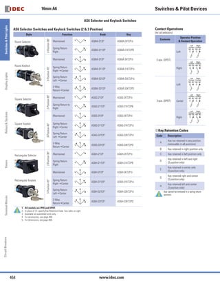 8
ø16 A6 Series Pushbuttons
Pushbuttons
 Package Quantity: 1
Shape Button Style Operation Contact
Part No.
Color Code ➀➁IP40 IP65
Round
AB6M
Button
Momentary
SPDT AB6M-M1➀ AB6M-M1P➀ B	black
G:	green
R:	red
S:	blue
W:	white
Y:	yellow
DPDT AB6M-M2➀ AB6M-M2P➀
Maintained
SPDT AB6M-A1➀ AB6M-A1P➀
DPDT AB6M-A2➀ AB6M-A2P➀
Lens
Momentary
SPDT AB6M-M1L➁ AB6M-M1PL➁ A:	amber
G:	green
R:	red
S:	blue
W:	white
Y:	yellow
DPDT AB6M-M2L➁ AB6M-M2PL➁
Maintained
SPDT AB6M-A1L➁ AB6M-A1PL➁
DPDT AB6M-A2L➁ AB6M-A2PL➁
Square
AB6Q
Button
Momentary
SPDT AB6Q-M1➀ AB6Q-M1P➀ B	black
G:	green
R:	red
S:	blue
W:	white
Y:	yellow
DPDT AB6Q-M2➀ AB6Q-M2P➀
Maintained
SPDT AB6Q-A1➀ AB6Q-A1P➀
DPDT AB6Q-A2➀ AB6Q-A2P➀
Lens
Momentary
SPDT AB6Q-M1L➁ AB6Q-M1PL➁ A:	amber
G:	green
R:	red
S:	blue
W:	white
Y:	yellow
DPDT AB6Q-M2L➁ AB6Q-M2PL➁
Maintained
SPDT AB6Q-A1L➁ AB6Q-A1PL➁
DPDT AB6Q-A2L➁ AB6Q-A2PL➁
Rectangular
AB6H
Button
Momentary
SPDT AB6H-M1➀ AB6H-M1P➀ B	black
G:	green
R:	red
S:	blue
W:	white
Y:	yellow
DPDT AB6H-M2➀ AB6H-M2P➀
Maintained
SPDT AB6H-A1➀ AB6H-A1P➀
DPDT AB6H-A2➀ AB6H-A2P➀
Lens
Momentary
SPDT AB6H-M1L➁ AB6H-M1PL➁ A:	amber
G:	green
R:	red
S:	blue
W:	white
Y:	yellow
DPDT AB6H-M2L➁ AB6H-M2PL➁
Maintained
SPDT AB6H-A1L➁ AB6H-A1PL➁
DPDT AB6H-A2L➁ AB6H-A2PL➁
Rectangular
w/three-sided barrier
AB6G Button
Momentary
SPDT AB6G-M1➀ AB6G-M1P➀ B	black
G:	green
R:	red
S:	blue
W:	white
Y:	yellow
DPDT AB6G-M2➀ AB6G-M2P➀
Maintained
SPDT AB6G-A1➀ AB6G-A1P➀
DPDT AB6G-A2➀ AB6G-A2P➀
Lens
Momentary
SPDT AB6G-M1L➁ AB6G-M1PL➁ A:	amber
G:	green
R:	red
S:	blue
W:	white
Y:	yellow
DPDT AB6G-M2L➁ AB6G-M2PL➁
Maintained
SPDT AB6G-A1L➁ AB6G-A1PL➁
DPDT AB6G-A2L➁ AB6G-A2PL➁
•	Specify a color code in place of ➀ or ➁ in the Part No.
•	See page 9 for dimensions.
•	See page 20 for marking plate size and engraving area.
•	Black is available for lens style buttons. Black lens consists of a clear lens and a black marking plate. Specify “B” in place of ➁ in the Part
No.
Example:AB6H-M2LB
 