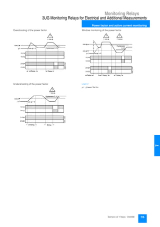 Monitoring Relays
3UG Monitoring Relays for Electrical and Additional Measurements
Power factor and active current monitoring
7/5Siemens LV 1 News · 04/2006
77
Overshooting of the power factor
Undershooting of the power factor
Window monitoring of the power factor
Legend
p.f.: power factor
NSB0_01662
21/24
21/22
11/14
11/12
> cos
cos = 0
cos
p.f.
DelayonDelay
Hysteresis 0,10
cos = 0
NSB0_01663
21/24
21/22
11/14
11/12
< cos
cos
p.f.
Hysteresis 0,10
DelayonDelay
cos = 0
NSB0_01664
21/24
21/22
11/14
11/12
> cos < cos
cos
cos
p.f.
Hysteresis
0,10
DelayonDelay Delay
 