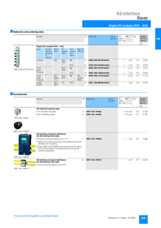 AS-Interface
Slaves
Digital I/O modules IP67 – K20
2/9Siemens LV 1 News · 04/2006
2
■Selection and ordering data
■Accessories
Version DT Order No. Price
per PU
PU
(UNIT,
SET, M)
PS* PG Weight
per PU
approx.
kg
3RK2 200-0CT30-0AA3
Digital I/O modules IP67 – K20
Type Current
carrying
capacity
of
outputs
Slave
type
Pin
assign-
ment
Con-
nection
tech-
nique
Start of
delivery
4 inputs -- A/B Stan-
dard
M8 A 3RK2 200-0CT30-0AA3 1 1 unit 121 0.075
Y M12 A 3RK2 200-0CQ30-0AA3 1 1 unit 121 0.075
2 out-
puts/
2 inputs
1 Stan-
dard
M8 A 3RK2 400-1BT30-0AA3 1 1 unit 121 0.075
Y M12 A 3RK2 400-1BQ30-0AA3 1 1 unit 121 0.075
4 out-
puts/
4 inputs
1 A/B
(Spec.
3.0)
Stan-
dard
M8 3rd
quarter
2006
A 3RK2 400-1CT30-0AA3 1 1 unit 121 0.110
2 safe
inputs
-- Stan-
dard
Y-II M12 A 3RK1 205-0BQ30-0AA3 1 1 unit 121 0.075
Version DT Order No. Price
per PU
PU
(UNIT,
SET, M)
PS* PG Weight
per PU
approx.
kg
3RK1 901-1KA00
3RK1 901-1PN00
AS-Interface sealing caps
• For free M12 sockets } 3RK1 901-1KA00 1 10 units 121 0.100
• For free M8 sockets A 3RK1 901-1PN00 1 10 units 121 0.100
3RK1 901-1NN00
AS-Interface standard distributor,
for AS-Interface flat cable
• Current carrying capacity up to 7 A
• Delivery includes special mounting plate for wall and
standard rail mounting
• Seals (3RK1 902-0AR00) are required only if a cable
is to be terminated in the distributor and must be
ordered separately
} 3RK1 901-1NN00 1 1 unit 121 0.086
3RK1 901-1NN10
AS-Interface compact distributor,
for AS-Interface flat cable
Current carrying capacity up to 6 A
A 3RK1 901-1NN10 1 1 unit 121 0.040
* You can order this quantity or a multiple thereof.
 