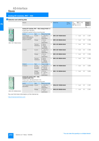 AS-Interface
Slaves
Analog I/O modules, IP67 – K60
2/12 Siemens LV 1 News · 04/2006
2
■Selection and ordering data
You can find more information on the Internet at:
http://mall.ad.siemens.com
Version DT Order No. Price
per PU
PU
(UNIT,
SET, M)
PS* PG Weight
per PU
approx.
kg
3RK1 207-1BQ44-0AA3
Analog I/O modules, IP67 – K60, Analog Profile 7.3
• Slave type: Standard
• Modules supplied without mounting plate
Inputs Type Measuring range
1 or 2 inputs
(switch-selectable by
means of a jumper
plug at socket 3)
Current 4 ... 20 mA or
± 20 mA
(selectable)
A 3RK1 207-1BQ40-0AA3 1 1 unit 121 0.187
Voltage ± 10 V or
1 ... 5 V
(selectable)
A 3RK1 207-2BQ40-0AA3 1 1 unit 121 0.188
Thermal
resistance
Pt 100 or
Ni 100 or
0 ... 600 Ω
(selectable)
A 3RK1 207-3BQ40-0AA3 1 1 unit 121 0.183
4 inputs Current 4 ... 20 mA or
± 20 mA
(selectable)
A 3RK1 207-1BQ44-0AA3 1 1 unit 121 0.190
Voltage ± 10 V or
1 ... 5 V
(selectable)
C 3RK1 207-2BQ44-0AA3 1 1 unit 121 0.190
Thermal
resistance
Pt 100 or
Ni 100 or
0 ... 600 Ω
(selectable)
A 3RK1 207-3BQ44-0AA3 1 1 unit 121 0.190
Outputs Type Output range
2 outputs Current
for 2-wire
actuators
4 ... 20 mA or
± 20 mA or
0 ... 20 mA
(selectable)
A 3RK1 107-1BQ40-0AA3 1 1 unit 121 0.200
Voltage
for 2-wire
actuators
± 10 V or
0 ... 10 V or
1 ... 5 V
(selectable)
A 3RK1 107-2BQ40-0AA3 1 1 unit 121 0.200
3RK2 207-2BQ50-0AA3
Analog I/O module, IP67 – K60,
Analog Profile 7.A.9
• Slave type: A/B (Specification 3.0)
• Modules supplied without mounting plate
Inputs Type Measuring range
1 or 2 inputs (variably
adjustable)
Current 4 ... 20 mA or
± 20 mA
(selectable)
A 3RK2 207-1BQ50-0AA3 1 1 unit 121 0.187
Voltage ± 10 V or
1 ... 5 V
(selectable)
A 3RK2 207-2BQ50-0AA3 1 1 unit 121 0.187
* You can order this quantity or a multiple thereof.
 