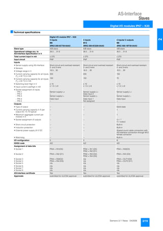 AS-Interface
Slaves
Digital I/O modules IP67 – K20
2/19Siemens LV 1 News · 04/2006
2
■Technical specifications
Digital I/O module IP67 – K20
4 inputs 4 inputs 2 inputs/ 2 outputs
M8 M12 M8
3RK2 200-0CT30-0AA3 3RK2 200-0CQ30-0AA3 3RK2 400-1BT30-0AA3
Slave type A/B slave A/B slave A/B slave
Operational voltage acc. to
AS-Interface Specification in V
26.5 ... 31.6 26.5 ... 31.6 26.5 ... 31.6
Total current input in mA ≤ 270 ≤ 270 ≤ 270
Input circuit PNP PNP PNP
Inputs
• Sensor supply using AS-Interface Short-circuit and overload resistant Short-circuit and overload resistant Short-circuit and overload resistant
• Sensors 2- and 3-wire 2- and 3-wire 2- and 3-wire
• Voltage range in V 16.5... 30 16.5 ... 30 16.5 ... 30
• Current carrying capacity for all inputs
(Tu ≤ 40 °C) in mA
200 200 150
• Current carrying capacity for all inputs
(Tu ≤ 55 °C) in mA
150 150 70
• Switching level High in V ≥ 10 ≥ 10 ≥ 10
• Input current Low/High in mA ≤ 1.5 / ≥ 6 ≤ 1.5 / ≥ 6 ≤ 1.5 / ≥ 6
• Socket assignment of inputs
- PIN 1 Sensor supply L+ Sensor supply L+ Sensor supply L+
- PIN 2 -- Data input 2 --
- PIN 3 Sensor supply L- Sensor supply L- Sensor supply L-
- PIN 4 Data input Data input 1 Data input
- PIN 5 -- Not assigned --
Outputs
• Type of output -- -- Solid-state
• Current carrying capacity in A per
output DC 12 /13 typical
-- -- 1
• Maximum aggregate current per
module in A
-- -- 1
• Socket assignment of outputs -- -- 3 = "-"
4 = output
• Short-circuit protection -- -- Built-in
• Induction protection -- -- Built-in
• External power supply 24 V DC -- -- Shared round cable connection with
AS-Interface connection through M12
female connector
• Watchdog -- -- Built-in
I/O configuration 0 0 B
ID/ID2 code A/0 A/2 A/0
Assignment of data bits
• Socket 1 PIN4 = IN1(D0) PIN4 = IN1 (D0)
PIN2 = IN2 (D1)
PIN4 = IN3(D2)
• Socket 2 PIN4 = IN2 (D1) PIN4 = IN3 (D2)
PIN2 = IN4 (D3)
PIN4 = IN4 (D3)
• Socket 3 PIN4 = IN3(D2) n/a PIN4 = OUT1(D0)
• Socket 4 PIN4 = IN4 (D3) n/a PIN4 = OUT2 (D1)
• Socket 5 n/a n/a n/a
• Socket 6 n/a n/a n/a
• Socket 7 n/a n/a n/a
• Socket 8 n/a n/a n/a
AS-Interface certificate Yes Yes Yes
Approvals submitted for UL/CSA approval submitted for UL/CSA approval submitted for UL/CSA approval
 