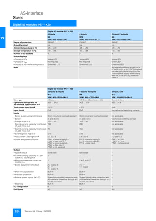 AS-Interface
Slaves
Digital I/O modules IP67 – K20
2/20 Siemens LV 1 News · 04/2006
2
Digital I/O module IP67 – K20
4 inputs 4 inputs 2 inputs/ 2 outputs
M8 M12 M8
3RK2 200-0CT30-0AA3 3RK2 200-0CQ30-0AA3 3RK2 400-1BT30-0AA3
Degree of protection IP65/67 IP65/67 IP65/67
Ground terminal n/a n/a n/a
Ambient temperature in °C -25 ... +70 -25 ... +70 -25 ... +70
Storage temperature in °C -40 ... +85 -40 ... +85 -40 ... +85
Number of I/O sockets 4 2 4
Status displays
• Display of I/Os Yellow LED Yellow LED Yellow LED
• Display of Uaux Not required Not required Green LED
• Display of AS-Interface/diagnostics Green/red LED Green/red LED Green/red LED
Note -- -- An external additional supply (AUX
POWER) of 20 to 30 V DC is required
for the supply of the output circuits.
The additional supply must comply
with VDE 0106 (PELV), protection
class III.
Digital I/O module IP67 – K20
2 inputs/ 2 outputs 4 inputs/ 4 outputs 2 inputs, safe
M12 M8 M12
3RK2 400-1BQ30-0AA3 3RK2 400-1CT30-0AA3 3RK1 205-0BQ30-0AA3
Slave type A/B slave A/B Slave (Specification 3.0) Standard slave
Operational voltage acc. to
AS-Interface Specification in V
26,5 ... 31,6 26,5 ... 31,6 26,5 ... 31,6
Total current input in mA ≤ 270 ≤ 270 ≤ 45
Input circuit PNP PNP for mechanical switching contacts
Inputs
• Sensor supply using AS-Interface Short-circuit and overload resistant Short-circuit and overload resistant not applicable
• Sensors 2- and 3-wire 2- and 3-wire Mechanical switching contact
• Voltage range in V 16,5 ... 30 16,5 ... 30 not applicable
• Current carrying capacity for all inputs
(Tu ≤ 40 °C) in mA
150 200 not applicable
• Current carrying capacity for all inputs
(Tu ≤ 55 °C) in mA
70 150 not applicable
• Switching level High in V ≥ 10 ≥ 10 not applicable
• Input current Low/High in mA ≤ 1.5 / ≥ 6 ≤ 1.5 / ≥ 6 -- / Ipeak ≥ 5
• Socket assignment of inputs PIN 1 = sensor supply L+
PIN 2 = data input II
PIN 3 = sensor supply L-
PIN 4 = data input I
PIN 5 = not assigned
PIN 1 = sensor supply L+
PIN 3 = sensor supply L-
PIN 4 = data input
PIN 1/2 = F-IN1
PIN 3/4 = F-IN2
PIN 5 = not assigned
Outputs
• Type of output Solid-state Solid-state --
• Current carrying capacity in A per
output DC 12 /13 typical
1 1 --
• Maximum aggregate current per
module in A
1 2 at T = 40 °C --
• Socket assignment of outputs 2 = output 2
3 = "-"
4 = output 1
3 = "-"
4 = output
--
• Short-circuit protection Built-in Built-in --
• Induction protection Built-in Built-in --
• External power supply 24 V DC Shared round cable connection with
AS-Interface connection through M12
female connector
Shared round cable connection with
AS-Interface connection through M12
female connector
--
• Watchdog Built-in Built-in --
I/O configuration B 7 0
ID/ID2 code A/2 A/7 B/0
 