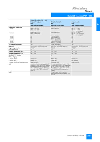 AS-Interface
Slaves
Digital I/O modules IP67 – K20
2/21Siemens LV 1 News · 04/2006
2
Digital I/O module IP67 – K20
2 inputs/ 2 outputs 4 inputs/ 4 outputs 2 inputs, safe
M12 M8 M12
3RK2 400-1BQ30-0AA3 3RK2 400-1CT30-0AA3 3RK1 205-0BQ30-0AA3
Assignment of data bits
• Socket 1 PIN4 = IN3 (D2)
PIN2 = IN4 (D3)
PIN4 = IN1(D0) PIN 1/2 = F-IN1
PIN 3/4 = F-IN2
PIN 5 = not assigned
• Socket 2 PIN4 = OUT1 (D0)
PIN2 = OUT2 (D1)
PIN4 = IN2 (D1) PIN 1/2 = F-IN2
PIN 3/4 = not assigned
PIN 5 = not assigned
• Socket 3 n/a PIN4 = IN3(D2) n/a
• Socket 4 n/a PIN4 = IN4 (D3) n/a
• Socket 5 n/a PIN4 = OUT1(D0) n/a
• Socket 6 n/a PIN4 = OUT2 (D1) n/a
• Socket 7 n/a PIN4 = OUT3 (D2) n/a
• Socket 8 n/a PIN4 = OUT4 (D3) n/a
AS-Interface certificate Yes Under application Yes
Approvals submitted for UL/CSA approval submitted for UL/CSA approval submitted for UL/CSA approval
Degree of protection IP65/67 IP65/67 IP65/67
Ground terminal n/a n/a n/a
Ambient temperature in °C -25 ... +70 -25 ... +70 -25 ... +70
Storage temperature in °C -40 ... +85 -40 ... +85 -40 ... +85
Number of I/O sockets 4 8 4
Status displays
• Display of I/Os Yellow LED Yellow LED Yellow LED
• Display of Uaux Green LED Green LED Not required
• Display of AS-Interface/diagnostics Green/red LED Green/red LED Green/red LED
Note 1 An external additional supply (AUX
POWER) of 20 to 30 V DC is required
for the supply of the output circuits.
The additional supply must comply
with VDE 0106 (PELV), protection
class III.
An external additional supply (AUX
POWER) of 20 to 30 V DC is required
for the supply of the output circuits.
The additional supply must comply
with VDE 0106 (PELV), protection
class III.
Note 2 A master acc. to AS-Interface
Specification 3.0 is required for this
module
 