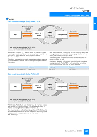 AS-Interface
Slaves
Analog I/O modules, IP67 – K60
2/25Siemens LV 1 News · 04/2006
2
■Function
Data transfer according to Analog Profile 7.3/7.4
With Analog Profile 7.3/7.4 at least seven AS-Interface cycles
must be passed through before transmission is completed. This
requires the use of a master according to Extended
Specification V2.1.
With input modules the complete analog value is then available
in the AS-Interface master. Preprocessing is thus performed in
the master.
With the next system function call the user program brings the
analog value as one value into the user program. Hence the
analog value is very quickly updated.
The analog value transmission allies in reverse order for the
output modules as well.
In total this results in the following maximum times before the
analog value with Profile 7.3/7.4 (with presetting: smoothing
function deactivated; line filter 50 Hz) is available:
Data transfer according to Analog Profile 7.A.9
With Analog Profile 7.A.9 only three or four AS-Interface cycles
are required for the transmission. This requires the use of a
master according to Extended Specification 3.0.
The maximum times before the analog value with Profile 7.A.9 is
available are presented in detail in the manual according to the
mode selected (resolution, number of channels,
A/B technology).
G_NSA0_XX_00181
Analog module
One User program
cycle with
system
function call Conversion
Analog valueCPU
Seven
AS-Interface
cycles
(max. 5 ms each)
Note: Values can be accesses with SFC58, SFC59
integrated standard function blocks
AS-Interface
Master
1 channel 2 channels 4 channels
Conversion and transmission time max. 95 ms max. 235 ms max. 435 ms
G_NSA0_XX_00436Analog module
One User program
cycle with
system
function call Conversion
Analog valueCPU
Seven
AS-Interface
cycles
(max. 5 ms each)
Note: Values can be accesses with SFC58, SFC59
integrated standard function blocks
AS-Interface
Master
 