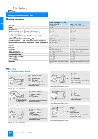 AS-Interface
Slaves
Analog I/O modules, IP67 – K60
2/26 Siemens LV 1 News · 04/2006
2
■Technical specifications
■Schematics
Pin assignment for input module
Current input for 4-wire sensor
Current input for 2-wire sensor
Voltage input for 4-wire sensor
Thermal resistor for 4-wire sensor
Thermal resistor for 2-wire sensor
Thermal resistor for 3-wire sensor
Analog I/O modules, IP67 – K60
Analog Profile 7.3 Analog Profile 7.A.9
Slave type Analog slave A/B analog slave (Spec. 3.0)
Profile 7.3 D/E 7.A.9
Number format S7 S7
Operational voltage acc. to AS-Interface Specification in V 26,5 ... 31,6 26,5 ... 31,6
Total current input of the module including connection of
sensors / actuators in mA
150 150
Current transfer with connection of two/four sensors in mA
(without Uaux infeed)
max. 46 / max. 46 max. 46
Additional supply of sensors through Uaux in V 24 up to 30 24 up to 30
Current transfer from Uaux with connection of two/four sensors in mA max. 500 / max. 500 max. 500
Current transfer with connection of two current / voltage actuators in mA max. 30 / max. 24 --
I/O configuration 7 7
ID Code 3 A
ID-2 Code D/E 9
Certification UL, CSA, shipbuilding UL, CSA, shipbuilding available soon
Degree of protection IP67 (with inserted cables) IP67 (with inserted cables)
Ambient temperature in °C -20 ... +60 -20 ... +60
Storage temperature in °C -40 ... +85 -40 ... +85
Display of AUX PWR (Uaux) Green LED Green LED
Display of AS-i Green LED Green LED
Display of FAULT Red LED Red LED
Connection Using mounting plate for K60 compact
module
Using mounting plate for K60 compact
module
NSA0_00013b
1 2
4 3
5
Pin 1: Supply L+ (DC 24 V)
Pin 2: IN+
Pin 3: Supply M (ground)
Pin 4: IN-
Pin 5: Cable shield
/ FG (functional ground)
All pin assignments are shown without
external sensor supply.
NSA0_00014c
1 2
4 3
5
Pin 1: Supply L+ (DC 24 V)
Pin 2: IN+
Pin 3: Supply M (ground)
Pin 4: IN-
Pin 5: Cable shield /
FG (functional ground)
All pin assignments are shown without
external sensor supply.
Bridge from to M(3)
can be set intenally via
parameterisation
n–
NSA0_00017b
1 2
4 3
5
Pin 1: Supply L+ (DC 24 V)
Pin 2: IN+
Pin 3: Supply M (ground)
Pin 4: IN-
Pin 5: Cable shield /
FG (functional ground)
All pin assignments are shown without
external sensor supply.
NSA0_00018b
1 2
4 3
5 Pt 100
I
I
Pin 1:
Pin 2: IN+
Pin 3:
Pin 4: IN-
Pin 5: Cable shield
All pin assignments are shown without
external sensor supply.
const+
const–
NSA0_00015c
1 2
4 3
5 Pt 100
I
I
Pin 1:
Pin 2: IN+
Pin 3:
Pin 4: IN-
Pin 5: Cable shield
All pin assignments are shown without
external sensor supply.
const+
const–
NSA0_00019c
1 2
4 3
5 Pt 100
const+
const–
Pin 1:
Pin 2: IN+
Pin 3:
Pin 4: IN-
Pin 5: Cable shield
All pin assignments are shown without
external sensor supply.
 