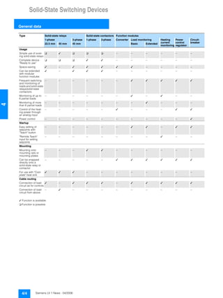 Solid-State Switching Devices
General data
4/4 Siemens LV 1 News · 04/2006
4
Type Solid-state relays Solid-state contactors Function modules
1-phase 3-phase 1-phase 3-phase Converter Load monitoring Heating
current
monitoring
Power
control
regulator
Circuit-
breaker22.5 mm 45 mm 45 mm Basic Extended
Usage
Simple use of exist-
ing solid-state relays
❑ ✓ ❑ ❑ ❑ -- -- -- -- -- --
Complete device
"Ready to use"
❑ ❑ ❑ ✓ ✓ -- -- -- -- -- --
Space-saving ✓ -- ✓ ✓ ✓ ✓ ✓ -- -- -- --
Can be extended
with modular
function modules
✓ -- ✓ ✓ ✓ -- -- -- -- -- --
Frequent switching
and monitoring of
loads and solid-state
relays/solid-state
contactors
-- -- -- -- -- -- ✓ ✓ ✓ ✓ ✓
Monitoring of up to
6 partial loads
-- -- -- -- -- -- ✓ -- ✓ -- --
Monitoring of more
than 6 partial loads
-- -- -- -- -- -- -- ✓ -- -- --
Control of the heat-
ing power through
an analog input
-- -- -- -- -- ✓ -- -- -- ✓ ✓
Power control -- -- -- -- -- -- -- -- -- -- ✓
Startup
Easy setting of
setpoints with
"Teach" button
-- -- -- -- -- -- ✓ ✓ -- ✓ ✓
"Remote Teach"
input for setting
setpoints
-- -- -- -- -- -- -- -- ✓ -- --
Mounting
Mounting onto
mounting rails or
mounting plates
-- -- -- ✓ ✓ -- -- -- -- -- --
Can be snapped
directly onto a
solid-state relay or
contactor
-- -- -- -- -- ✓ ✓ ✓ ✓ ✓ ✓
For use with "Cool-
plate" heat sink
✓ ✓ ✓ -- -- -- -- -- -- -- --
Cable routing
Connection of load
circuit as for controls
✓ -- ✓ ✓ ✓ -- ✓ ✓ ✓ ✓ ✓
Connection of load
circuit from above
-- ✓ -- -- -- -- -- -- -- -- --
✓ Function is available
❑ Function is possible
 