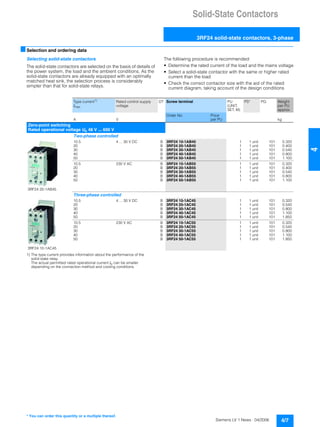 Solid-State Contactors
3RF24 solid-state contactors, 3-phase
4/7Siemens LV 1 News · 04/2006
44
■Selection and ordering data
Selecting solid-state contactors
The solid-state contactors are selected on the basis of details of
the power system, the load and the ambient conditions. As the
solid-state contactors are already equipped with an optimally
matched heat sink, the selection process is considerably
simpler than that for solid-state relays.
The following procedure is recommended:
• Determine the rated current of the load and the mains voltage
• Select a solid-state contactor with the same or higher rated
current than the load
• Check the correct contactor size with the aid of the rated
current diagram, taking account of the design conditions
1) The type current provides information about the performance of the
solid-state relay.
The actual permitted rated operational current Ie can be smaller
depending on the connection method and cooling conditions.
Type current1)
Imax
Rated control supply
voltage
DT Screw terminal PU
(UNIT,
SET, M)
PS* PG Weight
per PU
approx.
Order No. Price
per PUA V kg
Zero-point switching
Rated operational voltage Ue 48 V ... 600 V
Two-phase controlled
3RF24 20-1AB45
10.5 4 ... 30 V DC B 3RF24 10-1AB45 1 1 unit 101 0.320
20 B 3RF24 20-1AB45 1 1 unit 101 0.400
30 B 3RF24 30-1AB45 1 1 unit 101 0.540
40 B 3RF24 40-1AB45 1 1 unit 101 0.800
50 B 3RF24 50-1AB45 1 1 unit 101 1.100
10.5 230 V AC B 3RF24 10-1AB55 1 1 unit 101 0.320
20 B 3RF24 20-1AB55 1 1 unit 101 0.400
30 B 3RF24 30-1AB55 1 1 unit 101 0.540
40 B 3RF24 40-1AB55 1 1 unit 101 0.800
50 B 3RF24 50-1AB55 1 1 unit 101 1.100
Three-phase controlled
3RF24 10-1AC45
10.5 4 ... 30 V DC B 3RF24 10-1AC45 1 1 unit 101 0.320
20 B 3RF24 20-1AC45 1 1 unit 101 0.540
30 B 3RF24 30-1AC45 1 1 unit 101 0.800
40 B 3RF24 40-1AC45 1 1 unit 101 1.100
50 B 3RF24 50-1AC45 1 1 unit 101 1.850
10.5 230 V AC B 3RF24 10-1AC55 1 1 unit 101 0.320
20 B 3RF24 20-1AC55 1 1 unit 101 0.540
30 B 3RF24 30-1AC55 1 1 unit 101 0.800
40 B 3RF24 40-1AC55 1 1 unit 101 1.100
50 B 3RF24 50-1AC55 1 1 unit 101 1.850
* You can order this quantity or a multiple thereof.
 