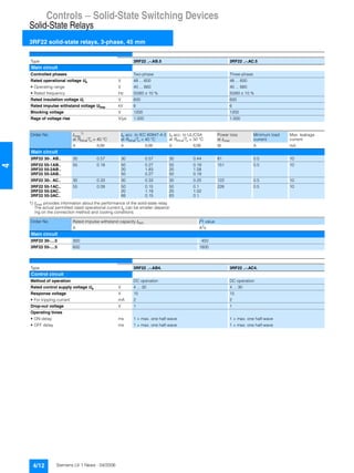 Controls — Solid-State Switching Devices
Solid-State Relays
3RF22 solid-state relays, 3-phase, 45 mm
4/12 Siemens LV 1 News · 04/2006
4
1) Imax provides information about the performance of the solid-state relay.
The actual permitted rated operational current Ie can be smaller depend-
ing on the connection method and cooling conditions.
Type 3RF22 ..-.AB.5 3RF22 ..-.AC.5
Main circuit
Controlled phases Two-phase Three-phase
Rated operational voltage Ue V 48 ... 600 48 ... 600
• Operating range V 40 ... 660 40 ... 660
• Rated frequency Hz 50/60 ± 10 % 50/60 ± 10 %
Rated insulation voltage Ui V 600 600
Rated impulse withstand voltage Uimp kV 6 6
Blocking voltage V 1200 1200
Rage of voltage rise V/µs 1.000 1.000
Order No. Imax
1)
Ie acc. to IEC 60947-4-3 Ie acc. to UL/CSA Power loss
at Imax
Minimum load
current
Max. leakage
currentat Rthha/Tu = 40 °C at Rthha/Tu = 40 °C at Rthha/Tu = 50 °C
A K/W A K/W A K/W W A mA
Main circuit
3RF22 30-. AB.. 30 0.57 30 0.57 30 0.44 81 0.5 10
3RF22 55-1AB.. 55 0.18 50 0.27 50 0.19 151 0.5 10
3RF22 55-2AB.. 20 1.83 20 1.58
3RF22 55-3AB.. 50 0.27 50 0.19
3RF22 30-. AC.. 30 0.33 30 0.33 30 0.25 122 0.5 10
3RF22 55-1AC.. 55 0.09 50 0.15 50 0.1 226 0.5 10
3RF22 55-2AC.. 20 1.19 20 1.02
3RF22 55-3AC.. 88 0.15 83 0.1
Order No. Rated impulse withstand capacity Itsm I2
t value
A A2s
Main circuit
3RF22 30-....5 300 450
3RF22 55-....5 600 1800
Type 3RF22 ..-.AB4. 3RF22 ..-.AC4.
Control circuit
Method of operation DC operation DC operation
Rated control supply voltage Us V 4 ... 30 4 ... 30
Response voltage V 15 15
• For tripping current mA 2 2
Drop-out voltage V 1 1
Operating times
• ON-delay ms 1 + max. one half-wave 1 + max. one half-wave
• OFF delay ms 1 + max. one half-wave 1 + max. one half-wave
 