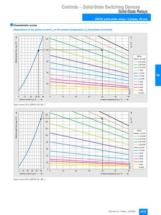 Controls — Solid-State Switching Devices
Solid-State Relays
3RF22 solid-state relays, 3-phase, 45 mm
4/13Siemens LV 1 News · 04/2006
44
■Characteristic curves
Dependence of the device current Ie on the ambient temperature Ta (two-phase controlled)
Type current 30 A (3RF22 30-.AB..)
Type current 55 A (3RF22 55-.AB..)
Ambient temperature in °CDevice current in A
ModulepowerlossinW
4 12 20 30 36 60
NSB0_01671
einA
0 10 20 30 40 50
ae
M
28
0,35 K/W
0,45 K/W
0,56 K/W
0,75 K/W
1 K/W
1,3 K/W
1,7 K/W
2,2 K/W
3 K/W
4 K/W
5 K/W
7 K/W
10 K/W
20
40
60
80
100
Rthha
Ambient temperature in °CDevice current in A
ModulepowerlossinW
NSB0_01672
600 10 20 30 40 50
ae
einA
M
0,13 K/W
0,18 K/W
0,25 K/W
0,37 K/W
0,55 K/W
0,8 K/W
1,2 K/W
2 K/W
3 K/W
4 K/W
5 K/W
7 K/W
10 K/W
0
20
40
60
80
100
120
140
160
5 15 25 35 45 55
Rthha
 