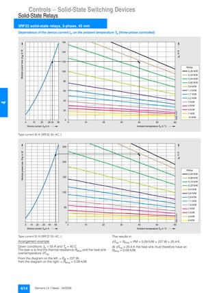 Controls — Solid-State Switching Devices
Solid-State Relays
3RF22 solid-state relays, 3-phase, 45 mm
4/14 Siemens LV 1 News · 04/2006
4
Dependence of the device current Ie on the ambient temperature Ta (three-phase controlled)
Type current 30 A (3RF22 30-.AC..)
Type current 55 A (3RF22 55-.AC..)
Arrangement example
Given conditions: Ie = 55 A and Ta = 40 C.
The task is to find the thermal resistance Rthha and the heat sink
overtemperature dTha.
From the diagram on the left → PM = 227 W,
from the diagram on the right → Rthha = 0.09 K/W.
This results in:
dTha = Rthha × PM = 0.09 K/W × 227 W = 20.4 K.
At dTha = 20.4 K the heat sink must therefore have an
Rthha = 0.09 K/W.
Ambient temperature in °CDevice current in A
ModulepowerlossinW
60
NSB0_01673
einA
4 12 20 28 30 36
0
20
40
60
80
100
120
140
160
0 10 20 30 40 50
0,26 K/W
0,33 K/W
0,44 K/W
0,62 K/W
0,9 K/W
1,3 K/W
1,7 K/W
2,2 K/W
3 K/W
4 K/W
5 K/W
7 K/W
10 K/W
ae
M
Rthha
Ambient temperature in °CDevice current in A
ModulepowerlossinW
60
NSB0_01674
einA
5 15 25 35 45 55
0
50
100
150
200
250
0 10 20 30 40 50
Rthha
0,06 K/W
0,09 K/W
0,15 K/W
0,25 K/W
0,4 K/W
0,6 K/W
0,8 K/W
1,1 K/W
1,5 K/W
2 K/W
3 K/W
4 K/W
6 K/W
ae
M
 