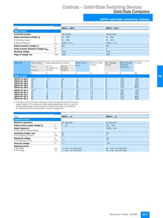 Controls — Solid-State Switching Devices
Solid-State Contactors
3RF24 solid-state contactors, 3-phase
4/17Siemens LV 1 News · 04/2006
44
1) The type current provides information about the performance of the solid-
state contactor. The actual permitted rated operational current Ie can be
smaller depending on the connection method and start-up conditions.
For derating see the characteristic curves on page 4/18.
Type 3RF24 ..-.AB.5 3RF24 ..-.AC.5
Main circuit
Controlled phases Two-phase Three-phase
Rated operational voltage Ue V 48 ... 600 48 ... 600
• Operating range V 40 ... 660 40 ... 660
• Rated frequency Hz 50/60 ± 10 % 50/60 ± 10 %
Rated insulation voltage Ui V 600 600
Rated impulse withstand voltage Uimp kV 6 6
Blocking voltage V 1200 1200
Rage of voltage rise V/µs 1000 1000
Order No. Type current Rated operational current Ie Power loss at
IAC-51
Minimum load
current
Max. leakage
current
Rated impulse
withstand
current Itsm
I2
t value
IAC-51
at 40 °C
acc. to
IEC 60947-4-3
for 40°C
acc. to
UL/CSA
for 50 °C
A A A w A mA A A²s
Main circuit
3RF24 10-.AB.5 10.5 7.5 9.5 21 0.1 10 200 200
3RF24 20-.AB.5 20 15 18 39 0.5 10 500 1800
3RF24 30-.AB.5 30 22 26 61 0.5 10 1200 7200
3RF24 40-.AB.5 40 32 35 81 0.5 10 1150 6600
3RF24 50-.AB.5 50 38 45 105 0.5 10 1150 6600
3RF24 10-.AC.5 10.5 7 9 32 0.1 10 300 450
3RF24 20-.AC.5 20 15 18 67 0.5 10 600 1800
3RF24 30-.AC.5 30 22 26 93 0.5 10 1200 7200
3RF24 40-.AC.5 40 29 35 121 0.5 10 1150 6600
3RF24 50-.AC.5 50 38 45 160 0.5 10 1150 6600
Type 3RF24 ..-...4. 3RF24 ..-...5.
Control circuit
Method of operation DC operation AC operation
Rated control supply voltage Us V 4 ... 30 190 ... 230
Rated frequency
of the control supply voltage
Hz -- 50/60 ± 10%
Actuating voltage, max. V 30 253
• For actuating current mA 15 6
Response voltage V 4 180
• For tripping current mA > 3 > 2
Drop-out voltage V < 1 < 40
Operating times
• ON-delay ms 1 + max. one half-wave 40 + max. one half-wave
• OFF delay ms 1 + max. one half-wave 40 + max. one half-wave
 