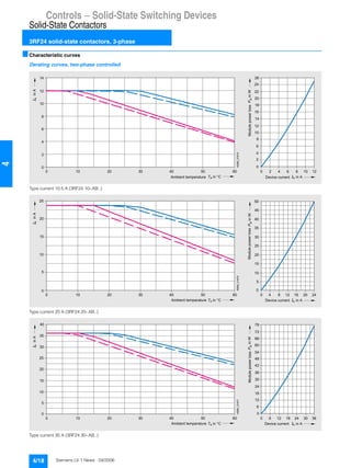 Controls — Solid-State Switching Devices
Solid-State Contactors
3RF24 solid-state contactors, 3-phase
4/18 Siemens LV 1 News · 04/2006
4
■Characteristic curves
Derating curves, two-phase controlled
Type current 10.5 A (3RF24 10-.AB..)
Type current 20 A (3RF24 20-.AB..)
Type current 30 A (3RF24 30-.AB..)
Device currentAmbient temperature
Modulepowerloss
0
2
4
6
8
10
12
14
0 10 20 30 40 50 60
0
2
6
12
16
20
0 2 4 6 8 10 12
NSB0_01675
einA
4
8
10
14
18
22
24
e in A
PMinW
Ta in °C
26
Device currentAmbient temperature
Modulepowerloss
0
5
10
15
20
0 10 20 30 40 50 60
0
5
25
30
40
0 4 8 12 20 2416
NSB0_01676
einA
10
20
15
35
45
50
e in A
PMinW
Ta in °C
25
Device currentAmbient temperature
Modulepowerloss
0
5
10
15
20
0 10 20 30 40 50 60
0
6
18
36
54
0 6 1812
NSB0_01677
einA
12
24
30
42
48
60
66
72
78
e in A
PMinW
Ta in °C
25
24
30
35
40
30 36
 