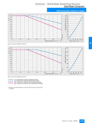 Controls — Solid-State Switching Devices
Solid-State Contactors
3RF24 solid-state contactors, 3-phase
4/19Siemens LV 1 News · 04/2006
44
Type current 40 A (3RF24 40-.AB..)1)
Type current 50 A (3RF24 50-.AB..)1)
1) Identical current/temperature curves for stand-alone and side-by-side
installation.
Device currentAmbient temperature
Modulepowerloss
0
5
10
15
20
25
30
35
40
45
0 10 20 30 40 50 60
0
20
40
0 8 16 3224
NSB0_01678
einA
10
30
50
60
70
80
90
100
e in A
PMinW
Ta in °C
50
40 48
110
Device currentAmbient temperature
Modulepowerloss
0
5
10
15
20
25
30
35
40
45
0 10 20 30 40 50 60
0
20
40
0 10 20 4030
NSB0_01679
einA
60
80
100
120
e in A
PMinW
Ta in °C
50
50
55
60
T h e r m a l l i m i t c u r r e n t f o r i n d i v i d u a l m o u n t i n g
T h e r m a l l i m i t c u r r e n t f o r s i d e - b y - s i d e m o u n t i n g
C u r r e n t a c c . t o I E C 9 4 7 - 4 - 3 f o r i n d i v i d u a l m o u n t i n g
C u r r e n t a c c . t o I E C 9 4 7 - 4 - 3 f o r s i d e - b y - s i d e m o u n t i n g
m a x
m a x
I E C
I E C
 