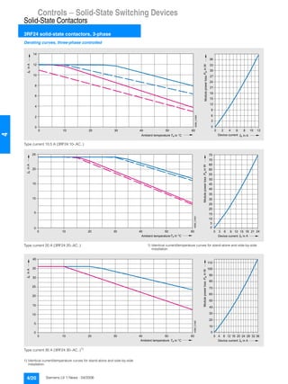 Controls — Solid-State Switching Devices
Solid-State Contactors
3RF24 solid-state contactors, 3-phase
4/20 Siemens LV 1 News · 04/2006
4
Derating curves, three-phase controlled
Type current 10.5 A (3RF24 10-.AC..)
Type current 20 A (3RF24 20-.AC..) 1) Identical current/temperature curves for stand-alone and side-by-side
installation.
Type current 30 A (3RF24 30-.AC..)1)
1) Identical current/temperature curves for stand-alone and side-by-side
installation.
Device currentAmbient temperature
Modulepowerloss
einA
e in A
PMinW
Ta in °C
0
2
4
6
8
10
12
14
0 10 20 30 40 50 60
0
3
9
18
24
30
0 2 4 6 8 10 12
NSB0_01680
6
12
15
21
27
33
36
Device currentAmbient temperature
Modulepowerloss
0
5
10
15
20
0 10 20 30 40 50 60
0
5
15
30
40
50
0 3 6 9 15 1812
NSB0_01681
einA
10
20
25
35
45
55
60
e in A
PMinW
Ta in °C
25
21 24
65
70
75
Device currentAmbient temperature
Modulepowerloss
0
5
10
15
20
0 10 20 30 40 50 60
0
10
30
60
80
100
0 4 8 16 2012
NSB0_01682
einA
20
40
50
70
90
110
e in A
PMinW
Ta in °C
25
24
30
35
40
28 32 36
 