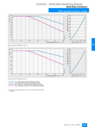 Controls — Solid-State Switching Devices
Solid-State Contactors
3RF24 solid-state contactors, 3-phase
4/21Siemens LV 1 News · 04/2006
44
Type current 40 A (3RF24 40-.AC..)1)
Type current 50 A (3RF24 50-.AC..)1)
1) Identical current/temperature curves for stand-alone and side-by-side
installation.
Device currentAmbient temperature
Modulepowerloss
0
5
10
15
20
25
30
35
40
45
0 10 20 30 40 50 60
0
40
80
0 8 16 3224
NSB0_01683
einA
20
60
100
120
e
PMinW
Ta in °C
50
40 48
140
160
in A
Device currentAmbient temperature
Modulepowerloss
0
10
20
30
40
0 10 20 30 40 50 60
0
20
40
0 10 20 4030
NSB0_01684
einA
60
80
100
120
160
140
e in A
PMinW
Ta in °C
50
50
60 200
180
160
T h e r m a l l i m i t c u r r e n t f o r i n d i v i d u a l m o u n t i n g
T h e r m a l l i m i t c u r r e n t f o r s i d e - b y - s i d e m o u n t i n g
C u r r e n t a c c . t o I E C 9 4 7 - 4 - 3 f o r i n d i v i d u a l m o u n t i n g
C u r r e n t a c c . t o I E C 9 4 7 - 4 - 3 f o r s i d e - b y - s i d e m o u n t i n g
m a x
m a x
I E C
I E C
 
