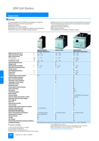 3RW Soft Starters
General data
6/2 Siemens LV 1 News · 04/2006
6
■Overview
The advantages of the SIRIUS soft starters at a glance:
• Soft starting and smooth ramp-down1)
• Stepless starting
• Reduction of current peaks
• Avoidance of mains voltage fluctuations during starting
• Reduced load on the power supply network
• Reduction of the mechanical load in the operating mechanism
• Considerable space savings and reduced wiring compared
with conventional starters
• Maintenance-free switching
• Very easy handling
• Fits perfectly in the SIRIUS modular system
✔ Function is available
-- Function not available.
1) Only soft starting available for 3RW31.
2) Not available for 3RW30 03.
3) Not possible in inside-delta circuit.
4) Trace function with Soft Starter ES 2006 Smart software.
5) For 3RW30 03 up to 230 V.
6) Calculate soft starter and motor with size allowance where required.
More information can be found on the Internet at
http://www.siemens.com/softstarter
SIRIUS 3RW30/31 SIRIUS 3RW40 SIRIUS 3RW44
Standard applications High-Feature applications
Rated current up to 40 °C A 3 ... 100 134 ... 432 29 ... 1214
Rated operational voltage V 200 ... 575 200 ... 600 200 ... 690
Motor rating at 400 V
• Inline circuit kW 1.1 ... 55 75 ... 250 15 ... 710
• Inside-delta circuit kW -- -- 22 ... 1200
Temperature range °C -25 ... +60 -25 ... +60 0 ... +60
Soft starting/ramp-down ✔1)
✔ ✔
Voltage ramp ✔ ✔ ✔
Starting/stopping voltage % 40 ... 100 40 ... 100 20 ... 100
Starting and ramp-down time s 0 ... 20 0 ... 20 1 ... 360
Torque control -- -- ✔
Starting/stopping torque % -- -- 20 ... 100
Torque limit % -- -- 20 ... 200
Ramp time s -- -- 1 ... 360
Integral bypass contact system ✔2)
✔ ✔
Intrinsic device protection -- ✔ ✔
Motor overload protection -- ✔ ✔
Thermistor motor protection -- -- ✔
Adjustable current limiting -- ✔ ✔
Inside-delta circuit -- -- ✔
Breakaway pulse -- -- ✔
Creep speed in both directions -- -- ✔
Pump ramp-down -- -- ✔6)
DC braking -- -- ✔3) 6)
Combined braking -- -- ✔3) 6)
Motor heating -- -- ✔
Communication -- -- with PROFIBUS DP (optional)
External display and operator module -- -- (optional)
Operating measured value display -- -- ✔
Error logbook -- -- ✔
Event list -- -- ✔
Slave pointer function -- -- ✔
Trace function -- -- ✔4)
Programmable control inputs and outputs -- -- ✔
Number of parameter sets 1 (2 with 3RW31) 1 3
Parameterization software
(Soft Starter ES 2006 Smart)
-- -- ✔
Power semiconductors (thyristors) 2 controlled phases 2 controlled phases 3 controlled phases
Spring-loaded terminals ✔ (only 3RW30 03) ✔ ✔
Screw terminals ✔ ✔ ✔
UL/CSA ✔5)
✔ ✔
CE marking ✔ ✔ ✔
Soft starting under heavy starting conditions -- -- ✔6)
Configuring support Win-Soft Starter, the electronic selection slider ruler, Technical Assistance ++49 911 895 5900
 