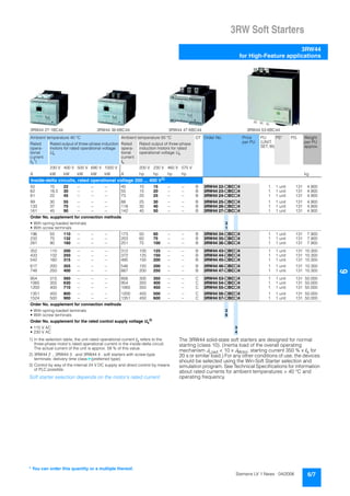 3RW Soft Starters
3RW44
for High-Feature applications
6/7Siemens LV 1 News · 04/2006
66
1) In the selection table, the unit rated operational current Ie refers to the
three-phase motor's rated operational current in the inside-delta circuit.
The actual current of the unit is approx. 58 % of this value.
2) 3RW44 2 ., 3RW44 3 . and 3RW44 4 . soft starters with screw-type
terminals: delivery time class }(preferred type).
3) Control by way of the internal 24 V DC supply and direct control by means
of PLC possible.
Soft starter selection depends on the motor's rated current.
The 3RW44 solid-state soft starters are designed for normal
starting (class 10). (Inertia load of the overall operating
mechanism JLoad < 10 x JMotor; starting current 350 % x Ie for
20 s or similar load.) For any other conditions of use, the devices
should be selected using the Win-Soft Starter selection and
simulation program. See Technical Specifications for information
about rated currents for ambient temperatures > 40 °C and
operating frequency.
3RW44 27-1BC44 3RW44 36-6BC44 3RW44 47-6BC44 3RW44 53-6BC44
Ambient temperature 40 °C Ambient temperature 50 °C DT Order No. Price
per PU
PU
(UNIT,
SET, M)
PS* PG Weight
per PU
approx.
Rated
opera-
tional
current
Ie
1)
Rated output of three-phase induction
motors for rated operational voltage
Ue
Rated
opera-
tional
current
Ie
Rated output of three-phase
induction motors for rated
operational voltage Ue
230 V 400 V 500 V 690 V 1000 V 200 V 230 V 460 V 575 V
A kW kW kW kW kW A hp hp hp hp kg
Inside-delta circuits, rated operational voltage 200 ... 400 V2)
50 15 22 -- -- -- 45 10 15 -- -- B 3RW44 22-@BC@4 1 1 unit 131 4.900
62 18.5 30 -- -- -- 55 15 20 -- -- B 3RW44 23-@BC@4 1 1 unit 131 4.900
81 22 45 -- -- -- 73 20 25 -- -- B 3RW44 24-@BC@4 1 1 unit 131 4.900
99 30 55 -- -- -- 88 25 30 -- -- B 3RW44 25-@BC@4 1 1 unit 131 4.900
133 37 75 -- -- -- 118 30 40 -- -- B 3RW44 26-@BC@4 1 1 unit 131 4.900
161 45 90 -- -- -- 142 40 50 -- -- B 3RW44 27-@BC@4 1 1 unit 131 4.900
Order No. supplement for connection methods
• With spring-loaded terminals 3
• With screw terminals 1
196 55 110 -- -- -- 173 50 60 -- -- B 3RW44 34-@BC@4 1 1 unit 131 7.900
232 75 132 -- -- -- 203 60 75 -- -- B 3RW44 35-@BC@4 1 1 unit 131 7.900
281 90 160 -- -- -- 251 75 100 -- -- B 3RW44 36-@BC@4 1 1 unit 131 7.900
352 110 200 -- -- -- 312 100 125 -- -- B 3RW44 43-@BC@4 1 1 unit 131 10.300
433 132 250 -- -- -- 372 125 150 -- -- B 3RW44 44-@BC@4 1 1 unit 131 10.300
542 160 315 -- -- -- 485 150 200 -- -- B 3RW44 45-@BC@4 1 1 unit 131 10.300
617 200 355 -- -- -- 546 150 200 -- -- B 3RW44 46-@BC@4 1 1 unit 131 10.300
748 250 400 -- -- -- 667 200 250 -- -- B 3RW44 47-@BC@4 1 1 unit 131 10.300
954 315 560 -- -- -- 856 300 350 -- -- C 3RW44 53-@BC@4 1 1 unit 131 50.000
1065 355 630 -- -- -- 954 350 400 -- -- C 3RW44 54-@BC@4 1 1 unit 131 50.000
1200 400 710 -- -- -- 1065 350 450 -- -- C 3RW44 55-@BC@4 1 1 unit 131 50.000
1351 450 800 -- -- -- 1200 450 500 -- -- C 3RW44 56-@BC@4 1 1 unit 131 50.000
1524 500 900 -- -- -- 1351 450 600 -- -- C 3RW44 57-@BC@4 1 1 unit 131 50.000
Order No. supplement for connection methods
• With spring-loaded terminals 2
• With screw terminals 6
Order No. supplement for the rated control supply voltage Us
3)
• 115 V AC 3
• 230 V AC 4
* You can order this quantity or a multiple thereof.
 