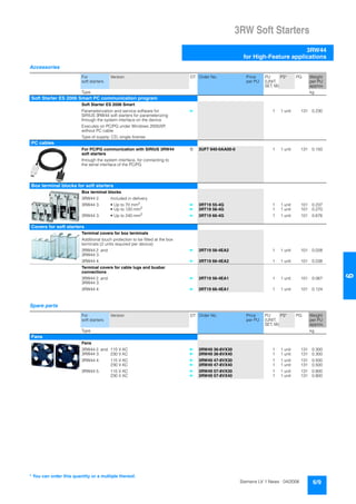 3RW Soft Starters
3RW44
for High-Feature applications
6/9Siemens LV 1 News · 04/2006
66
Accessories
Spare parts
For
soft starters
Version DT Order No. Price
per PU
PU
(UNIT,
SET, M)
PS* PG Weight
per PU
approx.
Type kg
Soft Starter ES 2006 Smart PC communication program
Soft Starter ES 2006 Smart
Parameterization and service software for
SIRIUS 3RW44 soft starters for parameterizing
through the system interface on the device
Executes on PC/PG under Windows 2000/XP,
without PC cable
Type of supply: CD, single license
} 1 1 unit 131 0.230
PC cables
For PC/PG communication with SIRIUS 3RW44
soft starters
through the system interface, for connecting to
the serial interface of the PC/PG
B 3UF7 940-0AA00-0 1 1 unit 131 0.150
Box terminal blocks for soft starters
Box terminal blocks
3RW44 2. Included in delivery
3RW44 3. • Up to 70 mm2 } 3RT19 55-4G 1 1 unit 101 0.237
• Up to 120 mm2
} 3RT19 56-4G 1 1 unit 101 0.270
3RW44 3. • Up to 240 mm2
} 3RT19 66-4G 1 1 unit 101 0.676
Covers for soft starters
Terminal covers for box terminals
Additional touch protection to be fitted at the box
terminals (2 units required per device)
3RW44 2. and
3RW44 3.
} 3RT19 56-4EA2 1 1 unit 101 0.028
3RW44 4. } 3RT19 66-4EA2 1 1 unit 101 0.038
Terminal covers for cable lugs and busbar
connections
3RW44 2. and
3RW44 3.
} 3RT19 56-4EA1 1 1 unit 101 0.067
3RW44 4. } 3RT19 66-4EA1 1 1 unit 101 0.124
For
soft starters
Version DT Order No. Price
per PU
PU
(UNIT,
SET, M)
PS* PG Weight
per PU
approx.
Type kg
Fans
Fans
3RW44 2. and
3RW44 3.
115 V AC } 3RW49 36-8VX30 1 1 unit 131 0.300
230 V AC } 3RW49 36-8VX40 1 1 unit 131 0.300
3RW44 4. 115 V AC } 3RW49 47-8VX30 1 1 unit 131 0.500
230 V AC } 3RW49 47-8VX40 1 1 unit 131 0.500
3RW44 5. 115 V AC } 3RW49 57-8VX30 1 1 unit 131 0.800
230 V AC } 3RW49 57-8VX40 1 1 unit 131 0.800
* You can order this quantity or a multiple thereof.
 