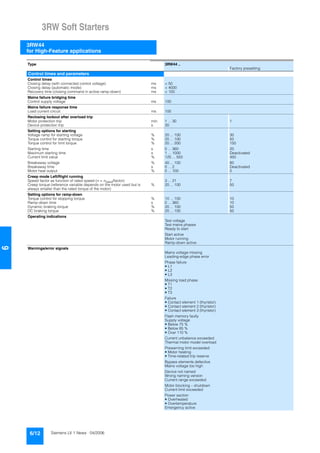 3RW Soft Starters
3RW44
for High-Feature applications
6/12 Siemens LV 1 News · 04/2006
6
Type 3RW44 ..
Factory presetting
Control times and parameters
Control times
Closing delay (with connected control voltage) ms < 50
Closing delay (automatic mode) ms < 4000
Recovery time (closing command in active ramp-down) ms < 100
Mains failure bridging time
Control supply voltage ms 100
Mains failure response time
Load current circuit ms 100
Reclosing lockout after overload trip
Motor protection trip min. 1 ... 30 1
Device protection trip s 30
Setting options for starting
Voltage ramp for starting voltage % 20 ... 100 30
Torque control for starting torque % 20 ... 100 50
Torque control for limit torque % 20 ... 200 150
Starting time s 0 ... 360 20
Maximum starting time s 1 ... 1000 Deactivated
Current limit value % 125 ... 550 450
Breakaway voltage % 40 ... 100 80
Breakaway time s 0 ... 2 Deactivated
Motor heat output % 0 ... 100 0
Creep mode Left/Right running
Speed factor as function of rated speed (n = nrated/factor) 3 ... 21 7
Creep torque (reference variable depends on the motor used but is
always smaller than the rated torque of the motor)
% 20 ... 100 50
Setting options for ramp-down
Torque control for stopping torque % 10 ... 100 10
Ramp-down time s 0 ... 360 10
Dynamic braking torque % 20 ... 100 50
DC braking torque % 20 ... 100 50
Operating indications
Test voltage
Test mains phases
Ready to start
Start active
Motor running
Ramp-down active
Warnings/error signals
Mains voltage missing
Leading-edge phase error
Phase failure
• L1
• L2
• L3
Missing load phase
• T1
• T2
• T3
Failure
• Contact element 1 (thyristor)
• Contact element 2 (thyristor)
• Contact element 3 (thyristor)
Flash memory faulty
Supply voltage
• Below 75 %
• Below 85 %
• Over 110 %
Current unbalance exceeded
Thermal motor model overload
Prewarning limit exceeded
• Motor heating
• Time-related trip reserve
Bypass elements defective
Mains voltage too high
Device not named
Wrong naming version
Current range exceeded
Motor blocking – shutdown
Current limit exceeded
Power section
• Overheated
• Overtemperature
Emergency active
 