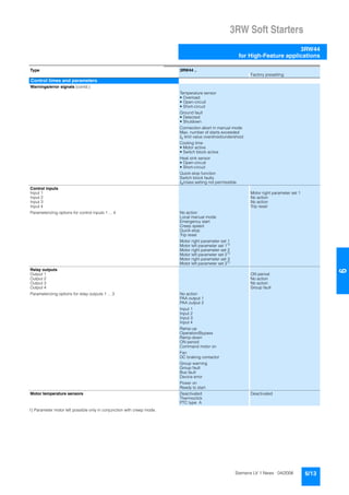 3RW Soft Starters
3RW44
for High-Feature applications
6/13Siemens LV 1 News · 04/2006
66
1) Parameter motor left possible only in conjunction with creep mode.
Type 3RW44 ..
Factory presetting
Control times and parameters
Warnings/error signals (contd.)
Temperature sensor
• Overload
• Open-circuit
• Short-circuit
Ground fault
• Detected
• Shutdown
Connection abort in manual mode
Max. number of starts exceeded
Ie limit value overshoot/undershoot
Cooling time
• Motor active
• Switch block active
Heat sink sensor
• Open-circuit
• Short-circuit
Quick-stop function
Switch block faulty
Ie/class setting not permissible
Control inputs
Input 1 Motor right parameter set 1
Input 2 No action
Input 3 No action
Input 4 Trip reset
Parameterizing options for control inputs 1 ... 4 No action
Local manual mode
Emergency start
Creep speed
Quick-stop
Trip reset
Motor right parameter set 1
Motor left parameter set 11)
Motor right parameter set 2
Motor left parameter set 21)
Motor right parameter set 3
Motor left parameter set 31)
Relay outputs
Output 1 ON period
Output 2 No action
Output 3 No action
Output 4 Group fault
Parameterizing options for relay outputs 1 ... 3 No action
PAA output 1
PAA output 2
Input 1
Input 2
Input 3
Input 4
Ramp-up
Operation/Bypass
Ramp-down
ON period
Command motor on
Fan
DC braking contactor
Group warning
Group fault
Bus fault
Device error
Power on
Ready to start
Motor temperature sensors Deactivated Deactivated
Thermoclick
PTC type A
 