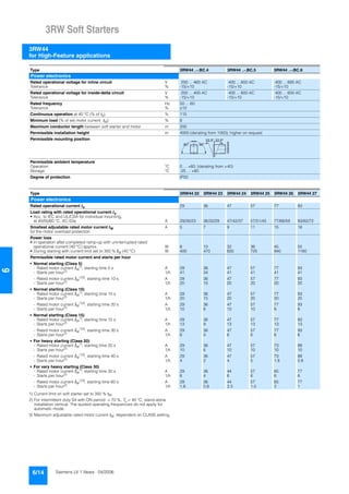 3RW Soft Starters
3RW44
for High-Feature applications
6/14 Siemens LV 1 News · 04/2006
6
1) Current limit on soft starter set to 350 % IM.
2) For intermittent duty S4 with ON period = 70 %, Tu = 40 °C, stand-alone
installation vertical. The quoted operating frequencies do not apply for
automatic mode.
3) Maximum adjustable rated motor current IM, dependent on CLASS setting.
Type 3RW44 ..-.BC.4 3RW44 ..-.BC.5 3RW44 ..-.BC.6
Power electronics
Rated operational voltage for inline circuit V 200 ... 460 AC 400 ... 600 AC 400 ... 690 AC
Tolerance % -15/+10 -15/+10 -15/+10
Rated operational voltage for inside-delta circuit V 200 ... 400 AC 400 ... 600 AC 400 ... 600 AC
Tolerance % -15/+10 -15/+10 -15/+10
Rated frequency Hz 50 ... 60
Tolerance % ±10
Continuous operation at 40 °C (% of Ie) % 115
Minimum load (% of set motor current IM) % 8
Maximum conductor length between soft starter and motor m 200
Permissible installation height m 4000 (derating from 1000); higher on request
Permissible mounting position
Permissible ambient temperature
Operation °C 0 ... +60; (derating from +40)
Storage °C -25 ... +80
Degree of protection IP00
NSB00649
22,5° 22,5°
90°90°
Type 3RW44 22 3RW44 23 3RW44 24 3RW44 25 3RW44 26 3RW44 27
Power electronics
Rated operational current Ie 29 36 47 57 77 93
Load rating with rated operational current Ie
• Acc. to IEC and UL/CSA for individual mounting,
at 40/50/60 °C, AC-53a A 29/26/23 36/32/29 47/42/37 57/51/45 77/68/59 93/82/72
Smallest adjustable rated motor current IM
for the motor overload protection
A 5 7 9 11 15 18
Power loss
• In operation after completed ramp-up with uninterrupted rated
operational current (40 °C) approx. W 8 10 32 36 45 55
• During starting with current limit set to 350 % IM (40 °C) W 400 470 600 725 940 1160
Permissible rated motor current and starts per hour
• Normal starting (Class 5)
- Rated motor current IM
1), starting time 5 s A 29 36 47 57 77 93
- Starts per hour2)
1/h 41 34 41 41 41 41
- Rated motor current IM
1)3)
, starting time 10 s A 29 36 47 57 77 93
- Starts per hour2) 1/h 20 15 20 20 20 20
• Normal starting (Class 10)
- Rated motor current IM
1)
, starting time 10 s A 29 36 47 57 77 93
- Starts per hour2)
1/h 20 15 20 20 20 20
- Rated motor current IM
1)3), starting time 20 s A 29 36 47 57 77 93
- Starts per hour2)
1/h 10 6 10 10 8 8
• Normal starting (Class 15)
- Rated motor current IM
1), starting time 15 s A 29 36 47 57 77 93
- Starts per hour2)
1/h 13 9 13 13 13 13
- Rated motor current IM
1)3)
, starting time 30 s A 29 36 47 57 77 93
- Starts per hour2) 1/h 6 4 6 6 6 6
• For heavy starting (Class 20)
- Rated motor current IM
1)
, starting time 20 s A 29 36 47 57 73 88
- Starts per hour2) 1/h 10 6 10 10 10 10
- Rated motor current IM
1)3)
, starting time 40 s A 29 36 47 57 73 88
- Starts per hour2)
1/h 4 2 4 5 1.8 0.8
• For very heavy starting (Class 30)
- Rated motor current IM
1)
, starting time 30 s A 29 36 44 57 65 77
- Starts per hour2)
1/h 6 4 6 6 6 6
- Rated motor current IM
1)3), starting time 60 s A 29 36 44 57 65 77
- Starts per hour2)
1/h 1.8 0.8 3.3 1.5 2 1
 