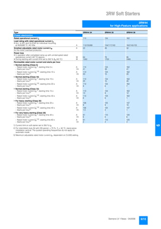 3RW Soft Starters
3RW44
for High-Feature applications
6/15Siemens LV 1 News · 04/2006
66
1) Current limit on soft starter set to 350 % IM.
2) For intermittent duty S4 with ON period = 70 %, Tu = 40 °C, stand-alone
installation vertical. The quoted operating frequencies do not apply for
automatic mode.
3) Maximum adjustable rated motor current IM, dependent on CLASS setting.
Type 3RW44 34 3RW44 35 3RW44 36
Power electronics
Rated operational current Ie 113 134 162
Load rating with rated operational current Ie
• Acc. to IEC and UL/CSA for individual mounting,
at 40/50/60 °C, AC-53a A 113/100/88 134/117/100 162/145/125
Smallest adjustable rated motor current IM
for the motor overload protection
A 22 26 32
Power loss
• In operation after completed ramp-up with uninterrupted rated
operational current (40 °C) approx. W 64 76 95
• During starting with current limit set to 350 % IM (40 °C) W 1350 1700 2460
Permissible rated motor current and starts per hour
• Normal starting (Class 5)
- Rated motor current IM
1), starting time 5 s A 113 134 162
- Starts per hour2)
1/h 41 39 41
- Rated motor current IM
1)3)
, starting time 10 s A 113 134 162
- Starts per hour2) 1/h 20 15 20
• Normal starting (Class 10)
- Rated motor current IM
1)
, starting time 10 s A 113 134 162
- Starts per hour2) 1/h 20 15 20
- Rated motor current IM
1)3)
, starting time 20 s A 113 134 162
- Starts per hour2)
1/h 9 6 7
• Normal starting (Class 15)
- Rated motor current IM
1)
, starting time 15 s A 113 134 162
- Starts per hour2)
1/h 13 9 12
- Rated motor current IM
1)3), starting time 30 s A 113 134 162
- Starts per hour2)
1/h 6 6 1
• For heavy starting (Class 20)
- Rated motor current IM
1), starting time 20 s A 106 125 147
- Starts per hour2)
1/h 9 9 10
- Rated motor current IM
1)3)
, starting time 40 s A 106 125 147
- Starts per hour2) 1/h 1.5 2 1
• For very heavy starting (Class 30)
- Rated motor current IM
1)
, starting time 30 s A 91 110 120
- Starts per hour2) 1/h 6 6 6
- Rated motor current IM
1)3)
, starting time 60 s A 91 110 120
- Starts per hour2)
1/h 2 2 2
 
