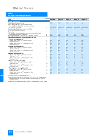 3RW Soft Starters
3RW44
for High-Feature applications
6/16 Siemens LV 1 News · 04/2006
6
1) Current limit on soft starter set to 350 % IM.
2) For intermittent duty S4 with ON period = 70 %, Tu = 40 °C, stand-alone
installation vertical. The quoted operating frequencies do not apply for
automatic mode.
3) Maximum adjustable rated motor current IM, dependent on CLASS setting.
Type 3RW44 43 3RW44 44 3RW44 45 3RW44 46 3RW44 47
Power electronics
Rated operational current Ie 203 250 313 356 432
Load rating with rated operational current Ie
• Acc. to IEC and UL/CSA for individual mounting,
at 40/50/60 °C, AC-53a A 203/180/156 250/215/185 313/280/250 356/315/280 432/385/335
Smallest adjustable rated motor current IM
for the motor overload protection
A 40 50 62 71 86
Power loss
• In operation after completed ramp-up with uninterrupted rated
operational current (40 °C) approx. W 89 110 145 174 232
• During starting with current limit set to 350 % IM (40 °C) W 3350 4000 4470 5350 5860
Permissible rated motor current and starts per hour
• Normal starting (Class 5)
- Rated motor current IM
1), starting time 5 s A 203 250 313 356 432
- Starts per hour2)
1/h 41 41 41 41 39
- Rated motor current IM
1)3)
, starting time 10 s A 203 250 313 356 432
- Starts per hour2) 1/h 20 20 19 17 16
• Normal starting (Class 10)
- Rated motor current IM
1)
, starting time 10 s A 203 250 313 356 432
- Starts per hour2) 1/h 20 20 19 17 16
- Rated motor current IM
1)3)
, starting time 20 s A 203 250 313 356 432
- Starts per hour2)
1/h 9 10 6 4 5
• Normal starting (Class 15)
- Rated motor current IM
1)
, starting time 15 s A 203 240 313 325 402
- Starts per hour2)
1/h 13 13 10 13 11
- Rated motor current IM
1)3), starting time 30 s A 203 240 313 325 402
- Starts per hour2)
1/h 3 6 1 2 1
• For heavy starting (Class 20)
- Rated motor current IM
1), starting time 20 s A 195 215 275 285 356
- Starts per hour2)
1/h 10 10 10 10 10
- Rated motor current IM
1)3)
, starting time 40 s A 195 215 275 285 356
- Starts per hour2) 1/h 1 5 1 3 1
• For very heavy starting (Class 30)
- Rated motor current IM
1)
, starting time 30 s A 162 180 220 240 285
- Starts per hour2) 1/h 6 6 6 6 6
- Rated motor current IM
1)3)
, starting time 60 s A 162 180 220 240 285
- Starts per hour2)
1/h 3 3 3 2 1
 