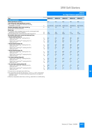 3RW Soft Starters
3RW44
for High-Feature applications
6/17Siemens LV 1 News · 04/2006
66
1) Current limit on soft starter set to 350 % IM.
2) For intermittent duty S4 with ON period = 70 %, Tu = 40 °C, stand-alone
installation vertical. The quoted operating frequencies do not apply for
automatic mode.
3) Maximum adjustable rated motor current IM, dependent on CLASS setting.
Type 3RW44 53 3RW44 54 3RW44 55 3RW44 56 3RW44 57
Power electronics
Rated operational current Ie 551 615 693 780 880
Load rating with rated operational current Ie
• Acc. to IEC and UL/CSA for individual mounting,
at 40/50/60 °C, AC-53a A 551/494/438 615/551/489 693/615/551 780/693/615 880/780/693
Smallest adjustable rated motor current IM
for the motor overload protection
A 110 123 138 156 176
Power loss
• In operation after completed ramp-up with uninterrupted rated
operational current (40 °C) approx. W 159 186 220 214 250
• During starting with current limit set to 350 % IM (40 °C) W 7020 8100 9500 11100 13100
Permissible rated motor current and starts per hour
• Normal starting (Class 5)
- Rated motor current IM
1), starting time 5 s A 551 615 693 780 880
- Starts per hour2)
1/h 41 41 37 33 22
- Rated motor current IM
1)3)
, starting time 10 s A 551 615 693 780 880
- Starts per hour2) 1/h 20 20 16 13 8
• Normal starting (Class 10)
- Rated motor current IM
1)
, starting time 10 s A 551 615 693 780 880
- Starts per hour2) 1/h 20 20 16 13 8
- Rated motor current IM
1)3)
, starting time 20 s A 551 615 693 780 880
- Starts per hour2)
1/h 10 9 6 4 0.3
• Normal starting (Class 15)
- Rated motor current IM
1)
, starting time 15 s A 551 615 666 723 780
- Starts per hour2)
1/h 13 13 11 9 8
- Rated motor current IM
1)3), starting time 30 s A 551 615 666 723 780
- Starts per hour2)
1/h 6 4 3 1 0.4
• For heavy starting (Class 20)
- Rated motor current IM
1), starting time 20 s A 551 591 633 670 710
- Starts per hour2)
1/h 10 10 7 8 8
- Rated motor current IM
1)3)
, starting time 40 s A 551 591 633 670 710
- Starts per hour2) 1/h 4 2 1 1 0.4
• For very heavy starting (Class 30)
- Rated motor current IM
1)
, starting time 30 s A 500 525 551 575 600
- Starts per hour2) 1/h 6 6 6 6 6
- Rated motor current IM
1)3)
, starting time 60 s A 500 525 551 575 600
- Starts per hour2)
1/h 2 1 1 1 1.5
 