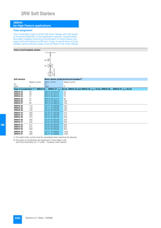 3RW Soft Starters
3RW44
for High-Feature applications
6/20 Siemens LV 1 News · 04/2006
6
Fuse assignment
The coordination type to which the motor feeder with soft starter
is mounted depends on the application-specific requirements.
Normally, fuseless mounting (combination of motor starter pro-
tector and soft starter) is sufficient. If type 2 coordination is to be
fulfilled, semiconductor fuses must be fitted in the motor feeder.
1) The rated motor current must be considered when selecting the devices.
2) The types of coordination are explained in more detail in the
Technical information LV 1 T under – Fuseless Load Feeders.
Inline circuit fuseless version
Soft starters Motor starter protectors/circuit-breakers1)
Rated current 440 V +10 % Rated current
G1 Q1
Type A Type A
Type of coordination 12): 3RW44 22 ... 3RW44 27: Iq = 32 kA; 3RW44 34 and 3RW44 35: Iq = 16 kA; 3RW44 36 ... 3RW44 57: Iq = 65 kA
3RW44 22 29 3RV10 42-4HA10 50
3RW44 23 36 3RV10 42-4JA10 63
3RW44 24 47 3RV10 42-4KA10 75
3RW44 25 57 3RV10 42-4LA10 90
3RW44 26 77 3RV10 42-4MA10 100
3RW44 27 93 3RV10 42-4MA10 100
3RW44 34 113 3VL17 16-2DD36 160
3RW44 35 134 3VL17 16-2DD36 160
3RW44 36 162 3VL37 25-2DC36 250
3RW44 43 203 3VL47 31-3DC36 315
3RW44 44 250 3VL47 31-3DC36 315
3RW44 45 313 3VL47 40-3DC36 400
3RW44 46 356 3VL47 40-3DC36 400
3RW44 47 432 3VL57 50-3DC36 500
3RW44 53 551 3VL67 80-3DE36 800
3RW44 54 615 3VL67 80-3DE36 800
3RW44 55 693 3VL67 80-3DE36 800
3RW44 56 780 3VL77 10-3AB36 1000
3RW44 57 880 3VL77 10-3AB36 1000
G 1
NSB0_01016
M
3 ~
Q 1
 