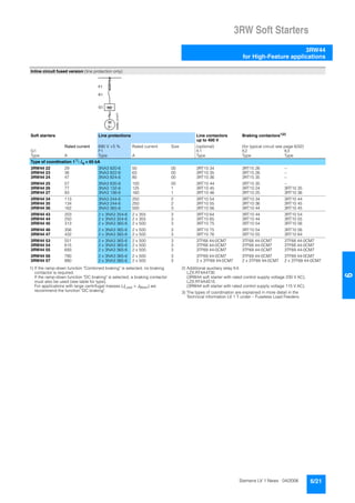 3RW Soft Starters
3RW44
for High-Feature applications
6/21Siemens LV 1 News · 04/2006
66
1) If the ramp-down function "Combined braking" is selected, no braking
contactor is required.
If the ramp-down function "DC braking" is selected, a braking contactor
must also be used (see table for type).
For applications with large centrifugal masses (JLoad > JMotor) we
recommend the function "DC braking".
2) Additional auxiliary relay K4:
LZX:RT4A4T30
(3RW44 soft starter with rated control supply voltage 230 V AC),
LZX:RT4A4S15
(3RW44 soft starter with rated control supply voltage 115 V AC).
3) The types of coordination are explained in more detail in the
Technical information LV 1 T under – Fuseless Load Feeders.
Inline circuit fused version (line protection only)
Soft starters Line protections Line contactors
up to 400 V
Braking contactors1)2)
Rated current 690 V +5 % Rated current Size (optional) (for typical circuit see page 6/32)
G1 F1 K1 K2 K3
Type A Type A Type Type Type
Type of coordination 13): Iq = 65 kA
3RW44 22 29 3NA3 820-6 50 00 3RT10 34 3RT15 26 --
3RW44 23 36 3NA3 822-6 63 00 3RT10 35 3RT15 26 --
3RW44 24 47 3NA3 824-6 80 00 3RT10 36 3RT15 35 --
3RW44 25 57 3NA3 830-6 100 00 3RT10 44 3RT15 35 --
3RW44 26 77 3NA3 132-6 125 1 3RT10 45 3RT10 24 3RT10 35
3RW44 27 93 3NA3 136-6 160 1 3RT10 46 3RT10 25 3RT10 36
3RW44 34 113 3NA3 244-6 250 2 3RT10 54 3RT10 34 3RT10 44
3RW44 35 134 3NA3 244-6 250 2 3RT10 55 3RT10 36 3RT10 45
3RW44 36 162 3NA3 365-6 500 3 3RT10 56 3RT10 44 3RT10 45
3RW44 43 203 2 x 3NA3 354-6 2 x 355 3 3RT10 64 3RT10 44 3RT10 54
3RW44 44 250 2 x 3NA3 354-6 2 x 355 3 3RT10 65 3RT10 44 3RT10 55
3RW44 45 313 2 x 3NA3 365-6 2 x 500 3 3RT10 75 3RT10 54 3RT10 56
3RW44 46 356 2 x 3NA3 365-6 2 x 500 3 3RT10 75 3RT10 54 3RT10 56
3RW44 47 432 2 x 3NA3 365-6 2 x 500 3 3RT10 76 3RT10 55 3RT10 64
3RW44 53 551 2 x 3NA3 365-6 2 x 500 3 3TF68 44-0CM7 3TF68 44-0CM7 3TF68 44-0CM7
3RW44 54 615 2 x 3NA3 365-6 2 x 500 3 3TF68 44-0CM7 3TF68 44-0CM7 3TF68 44-0CM7
3RW44 55 693 2 x 3NA3 365-6 2 x 500 3 3TF69 44-0CM7 3TF69 44-0CM7 3TF69 44-0CM7
3RW44 56 780 2 x 3NA3 365-6 2 x 500 3 3TF69 44-0CM7 3TF69 44-0CM7 3TF69 44-0CM7
3RW44 57 880 2 x 3NA3 365-6 2 x 500 3 2 x 3TF69 44-0CM7 2 x 3TF69 44-0CM7 2 x 3TF69 44-0CM7
F 1
NSB0_01477
M
3 ~
K 1
G 1
 