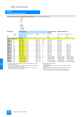 3RW Soft Starters
3RW44
for High-Feature applications
6/22 Siemens LV 1 News · 04/2006
6
1) If the ramp-down function "Combined braking" is selected, no braking
contactor is required.
If the ramp-down function "DC braking" is selected, a braking contactor
must also be used (see table for type).
For applications with large centrifugal masses (JLoad > JMotor) we
recommend the function "DC braking".
2) Additional auxiliary relay K4:
LZX:RT4A4T30
(3RW44 soft starter with rated control supply voltage 230 V AC),
LZX:RT4A4S15
(3RW44 soft starter with rated control supply voltage 115 V AC).
3) The types of coordination are explained in more detail in the
Technical information LV 1 T under – Fuseless Load Feeders.
Inline circuit fused version with 3NE1 SITOR all-range fuse (semiconductor and line protection)
Soft starters All-range fuses Line contactors up
to 400 V
Braking contactors1)2)
Rated
current
Rated current Voltage Size (optional) (for typical circuit see page 6/32)
G1 F’1 K1 K2 K3
Type A Type A V Type Type Type
Type of coordination 23): Iq = 65 kA
3RW44 22 29 3NE1 020-2 80 690 +5 % 00 3RT10 34 3RT15 26 --
3RW44 23 36 3NE1 020-2 80 690 +5 % 00 3RT10 35 3RT15 26 --
3RW44 24 47 3NE1 021-2 100 690 +5 % 00 3RT10 36 3RT15 35 --
3RW44 25 57 3NE1 022-2 125 690 +5 % 00 3RT10 44 3RT15 35 --
3RW44 26 77 3NE1 022-2 125 690 +5 % 00 3RT10 45 3RT10 24 3RT10 35
3RW44 27 93 3NE1 024-2 160 690 +5 % 1 3RT10 46 3RT10 25 3RT10 36
3RW44 34 113 3NE1 225-2 200 690 +5 % 1 3RT10 54 3RT10 34 3RT10 44
3RW44 35 134 3NE1 227-2 250 690 +5 % 1 3RT10 55 3RT10 36 3RT10 45
3RW44 36 162 3NE1 227-2 250 690 +5 % 1 3RT10 56 3RT10 44 3RT10 45
3RW44 43 203 3NE1 230-2 315 600 +10 % 1 3RT10 64 3RT10 44 3RT10 54
3RW44 44 250 3NE1 331-2 350 460 +10 % 2 3RT10 65 3RT10 44 3RT10 55
3RW44 45 313 3NE1 333-2 450 690 +5 % 2 3RT10 75 3RT10 54 3RT10 56
3RW44 46 356 3NE1 334-2 500 690 +5 % 2 3RT10 75 3RT10 54 3RT10 56
3RW44 47 432 3NE1 435-2 560 690 +5 % 3 3RT10 76 3RT10 55 3RT10 64
3RW44 53 551 2 x 3NE1 334-2 500 690 +10 % 2 3TF68 44-0CM7 3TF68 44-0CM7 3TF68 44-0CM7
3RW44 54 615 2 x 3NE1 334-2 500 690 +10 % 2 3TF68 44-0CM7 3TF68 44-0CM7 3TF68 44-0CM7
3RW44 55 693 2 x 3NE1 334-2 500 690 +10 % 2 3TF69 44-0CM7 3TF69 44-0CM7 3TF69 44-0CM7
3RW44 56 780 2 x 3NE1 435-2 560 690 +10 % 3 3TF69 44-0CM7 3TF69 44-0CM7 3TF69 44-0CM7
3RW44 57 880 2 x 3NE1 435-2 560 690 +10 % 3 2 x 3TF69 44-0CM7 2 x 3TF69 44-0CM7 2 x 3TF69 44-0CM7
NSB0_01478
M
3 ~
K 1
G 1
F ´ 1
 